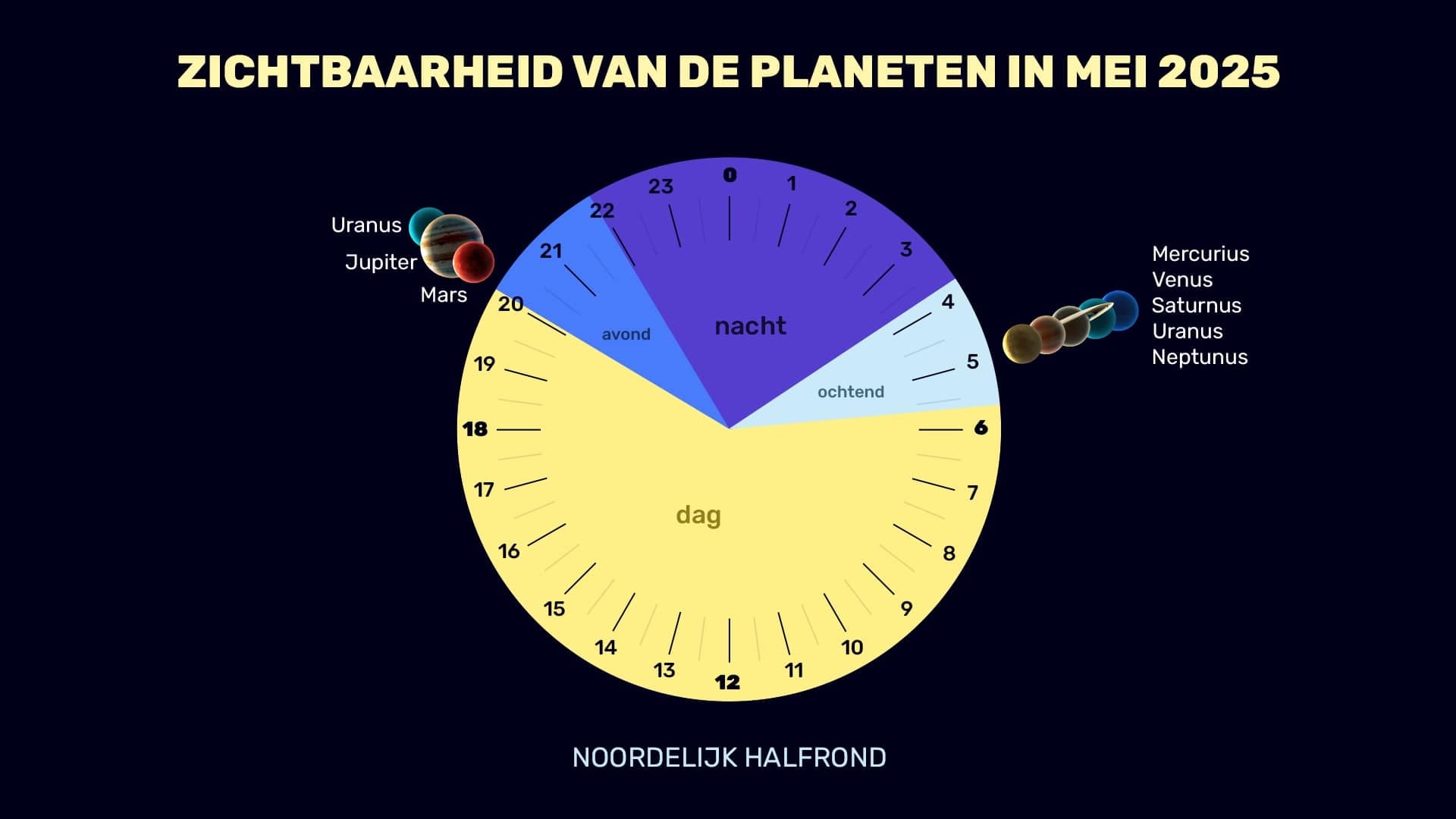 Planets in May 2025 (NH)