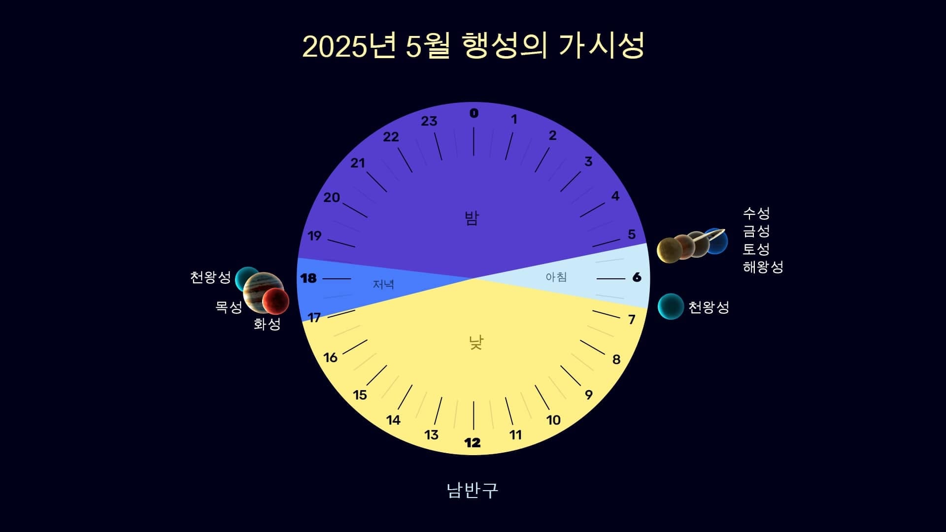 Planets in May 2025 (SH)