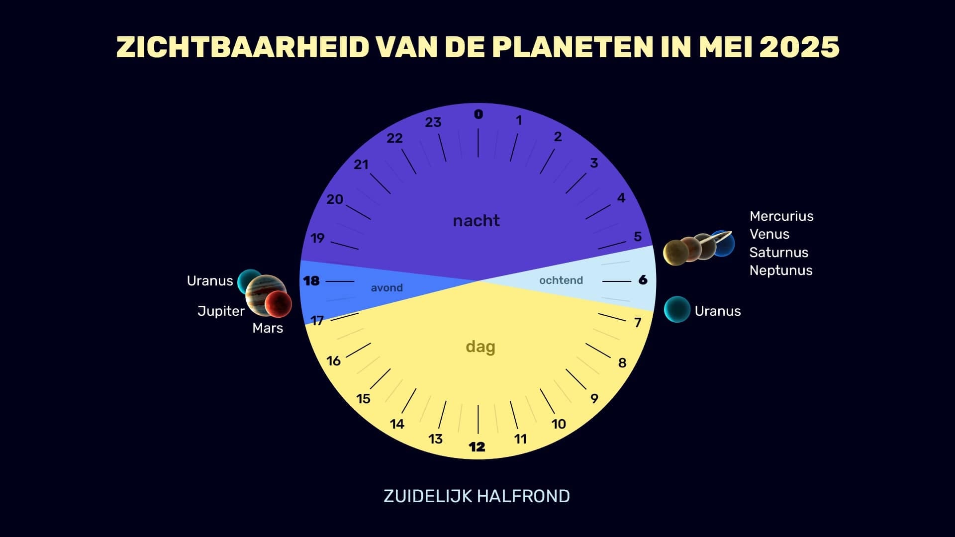 Planets in May 2025 (SH)