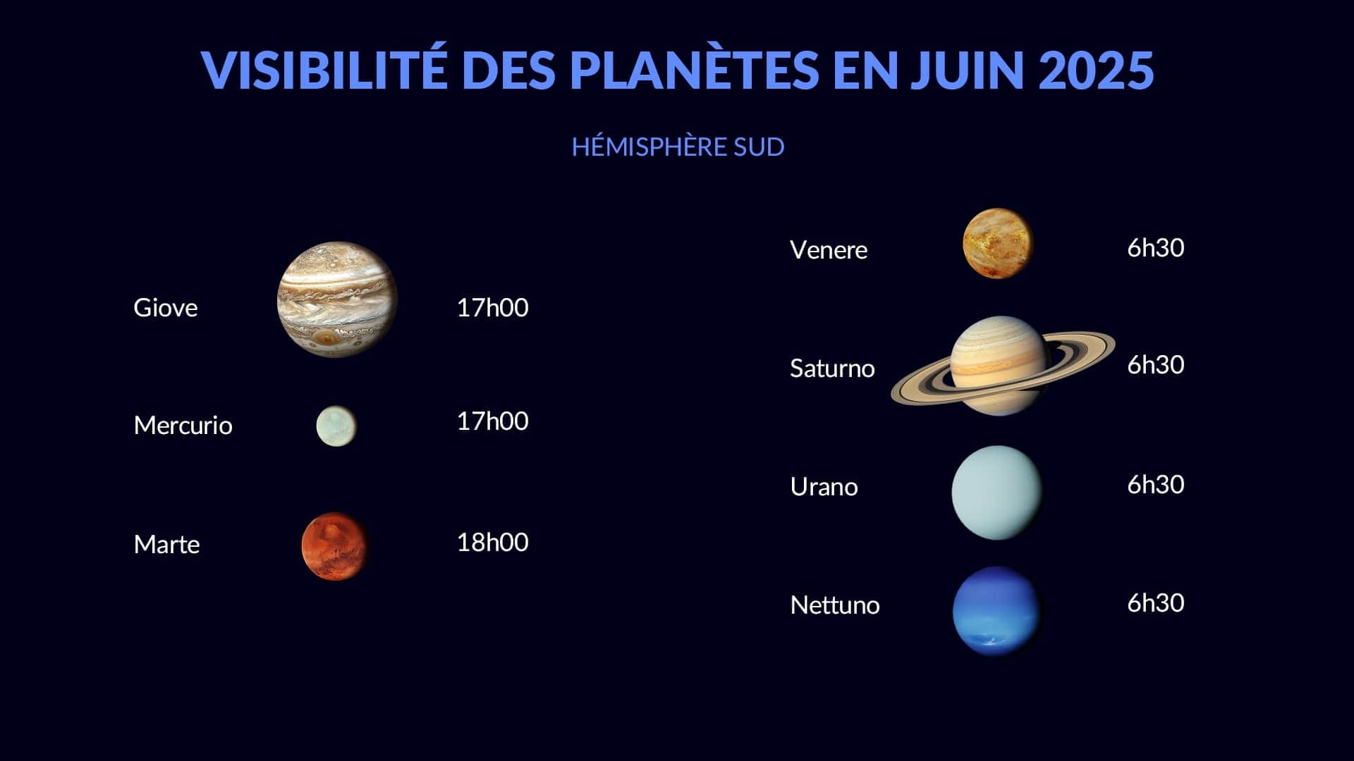 Planètes en juin 2025 (hémisphère sud)