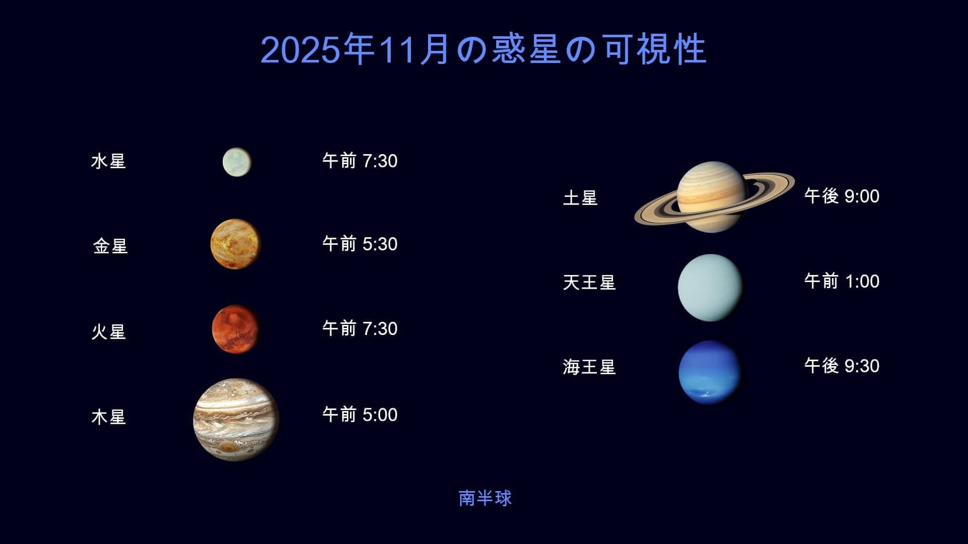 Planets in November 2025 (SH)