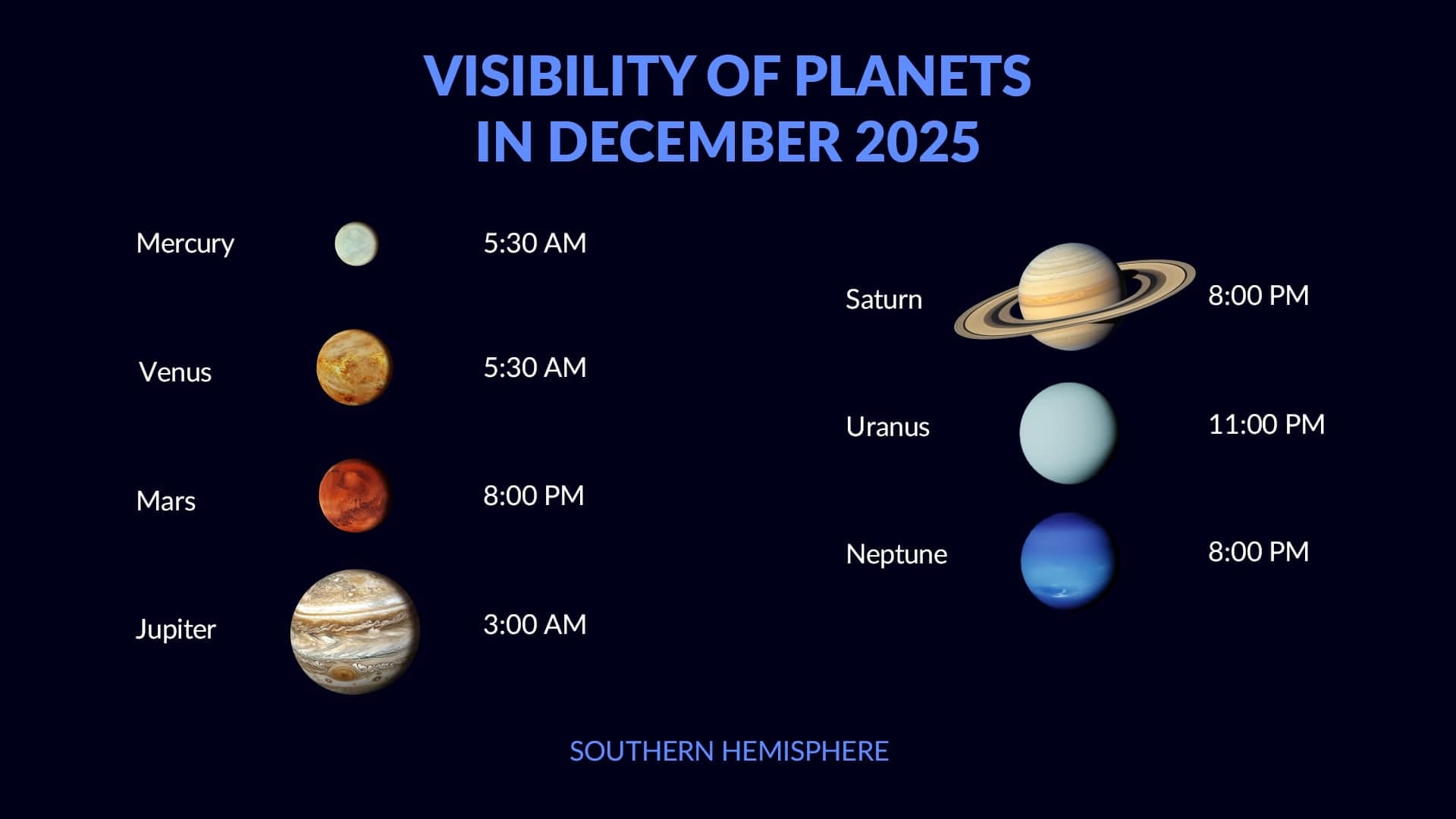Planets in December 2025 (SH)
