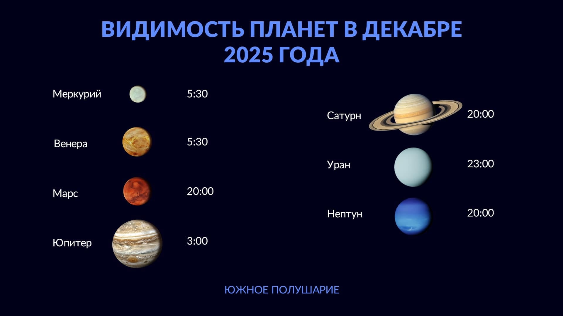 Planets in December 2025 (SH)