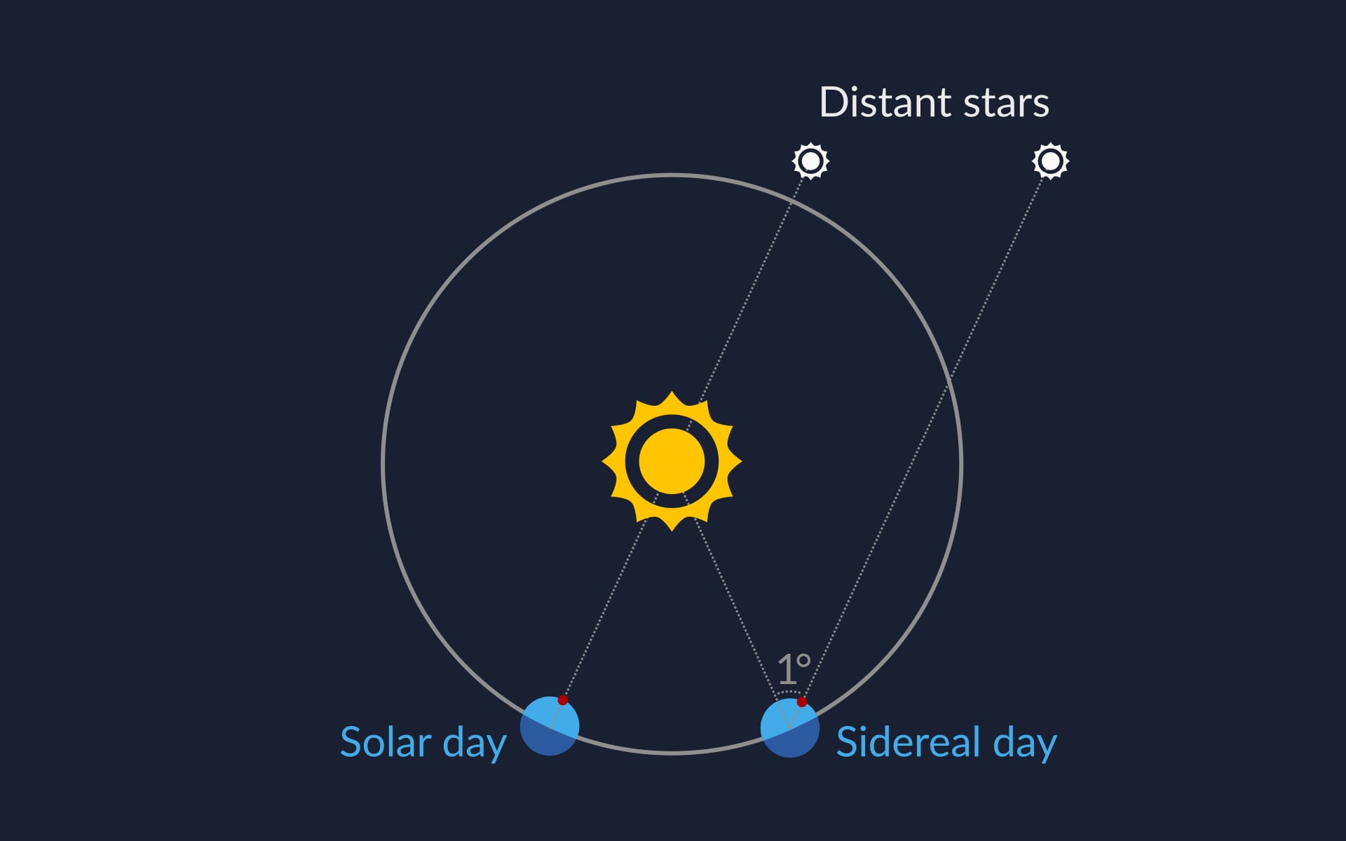 Sidereal day vs. Solar day