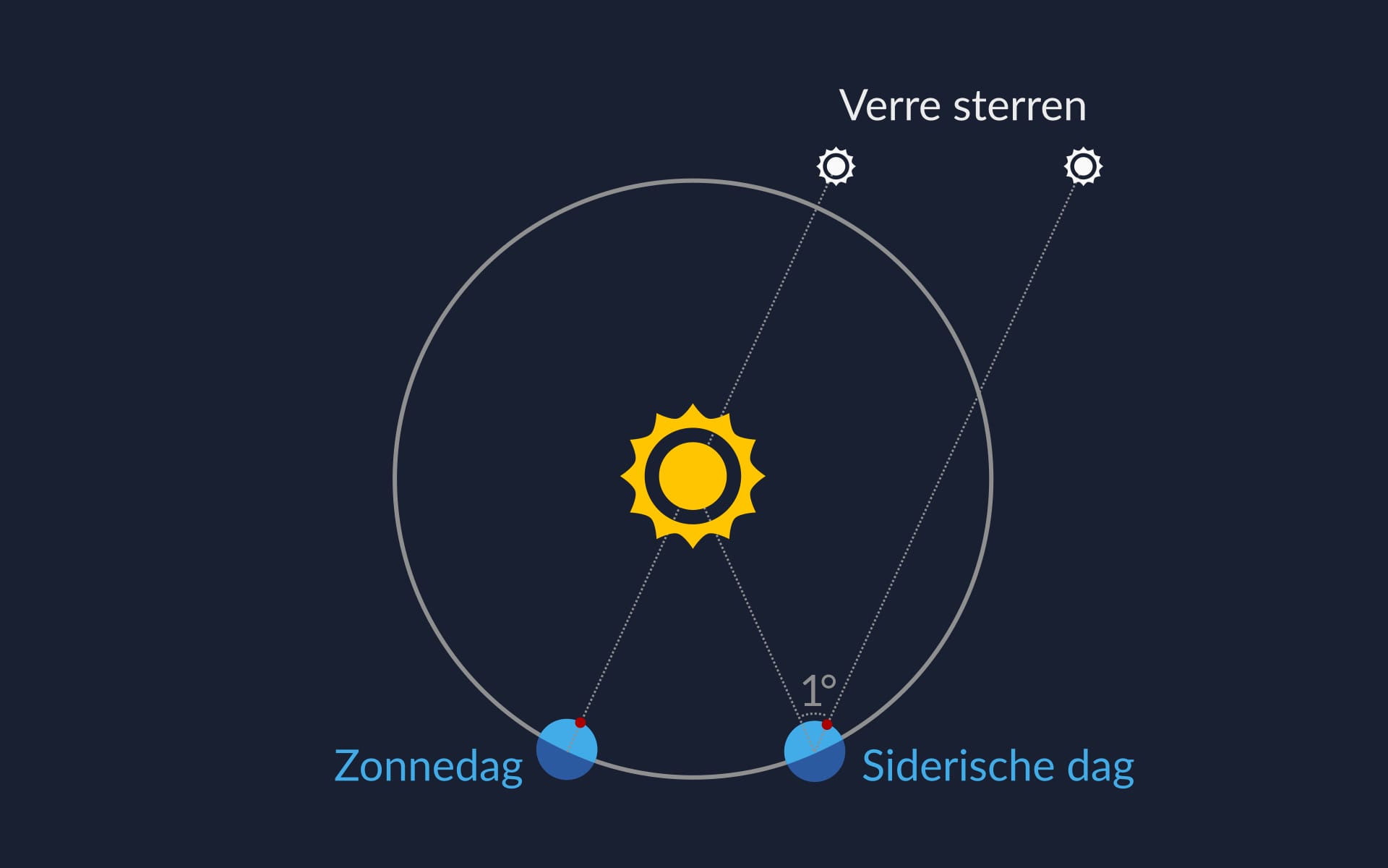 Sidereal day vs. Solar day