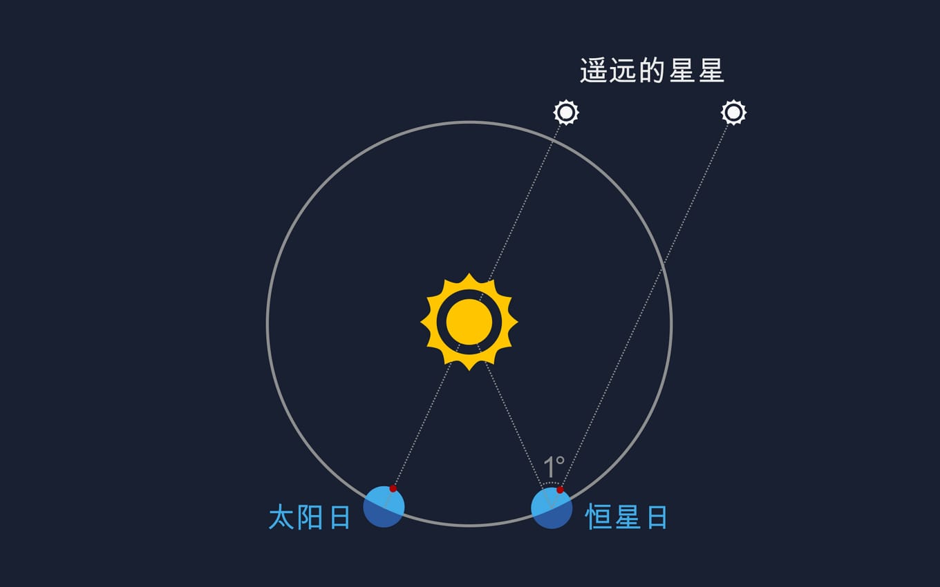 日行跡 解釋 | 8字迹 | 日行跡 均時差 | 日行线 | 太阳8字形