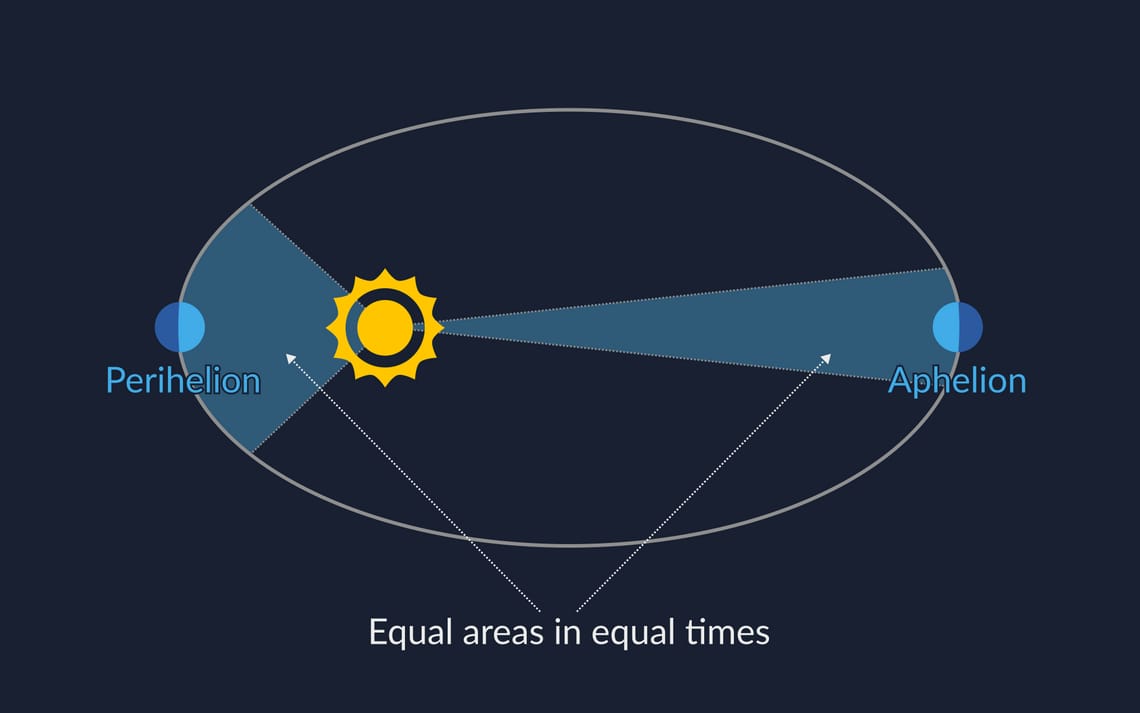 What Is Analemma | Sun Figure 8 | Analemma Generator | Moon And Sun ...