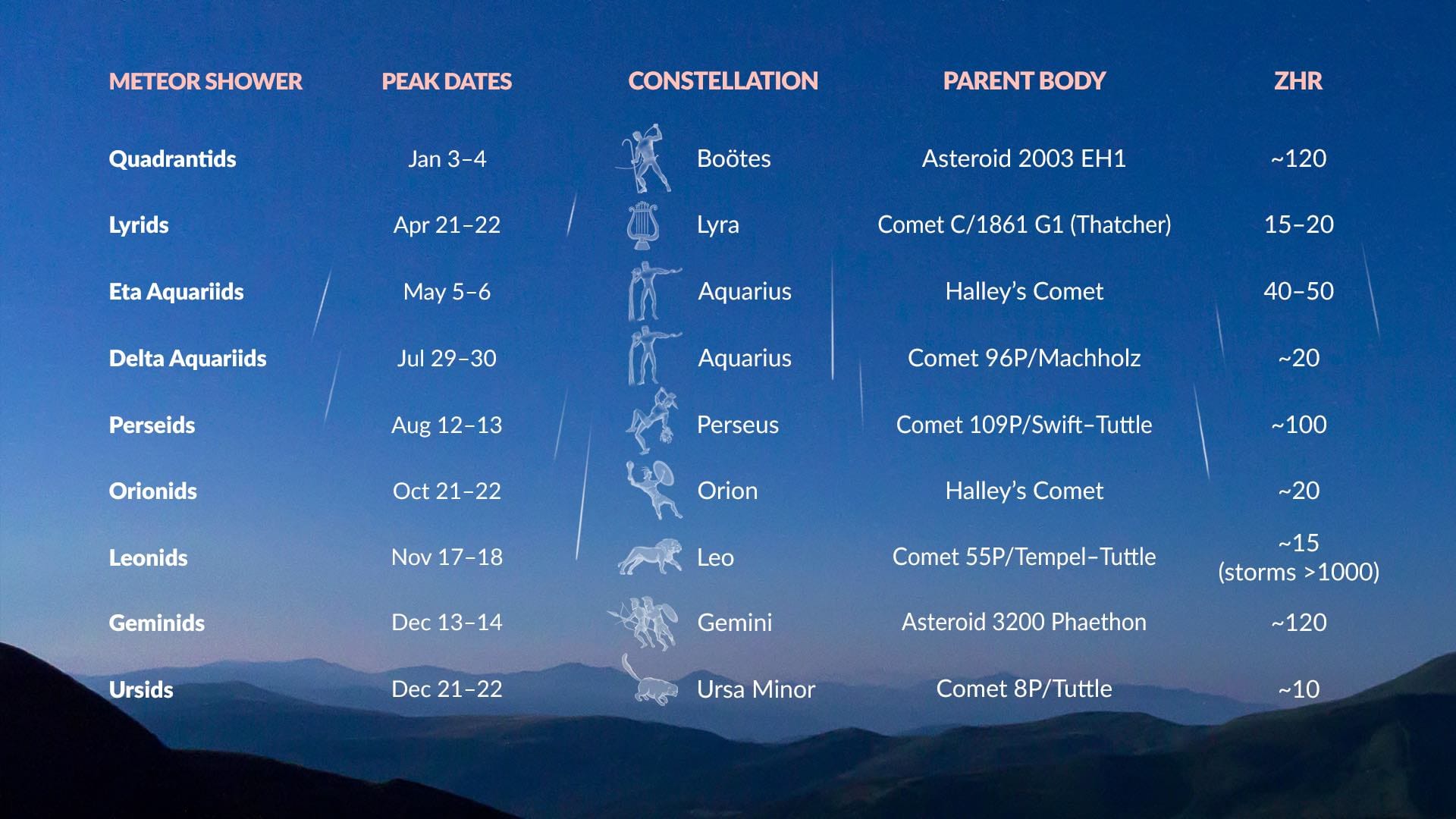 Annual meteor showers