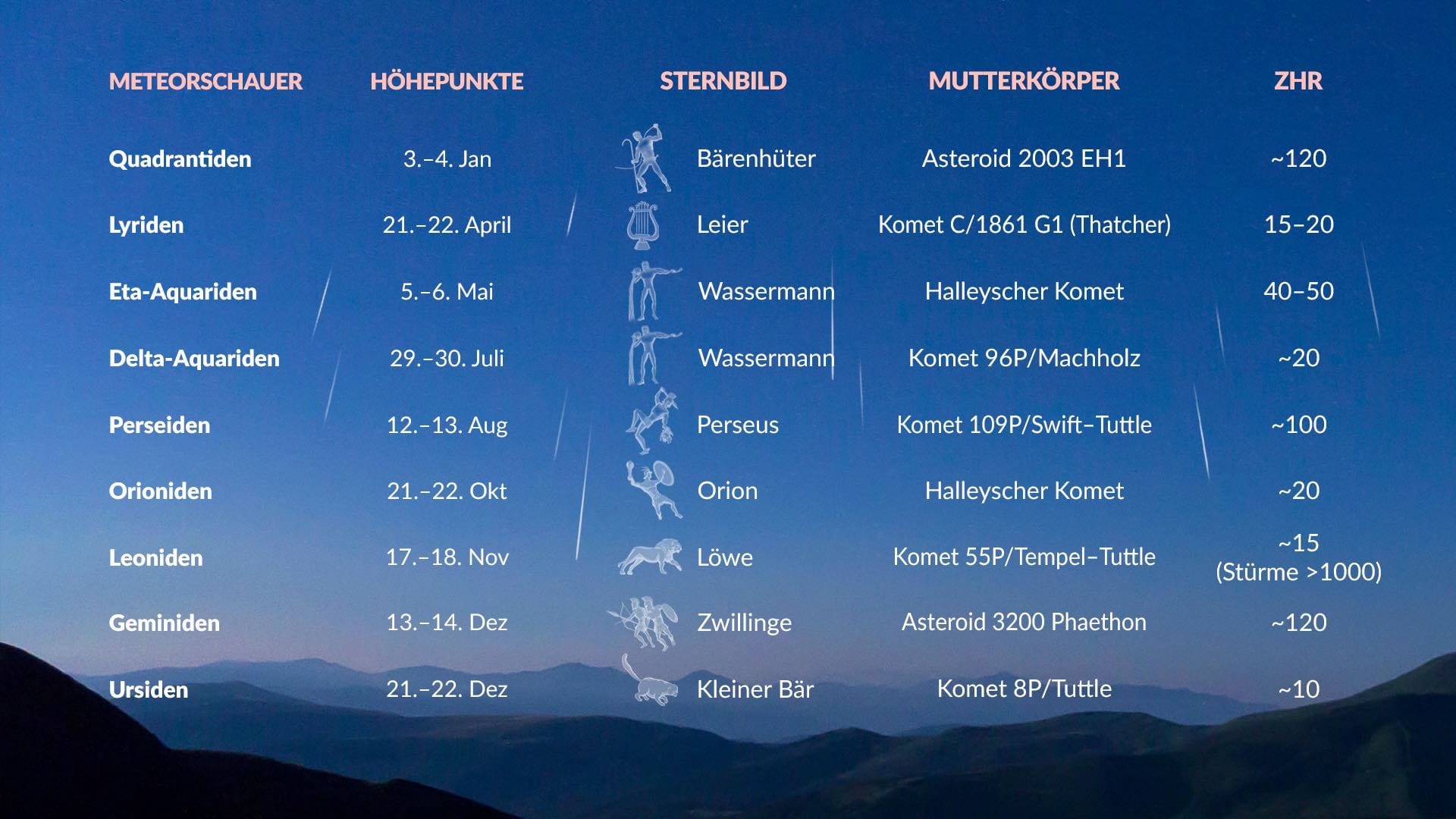Annual meteor showers