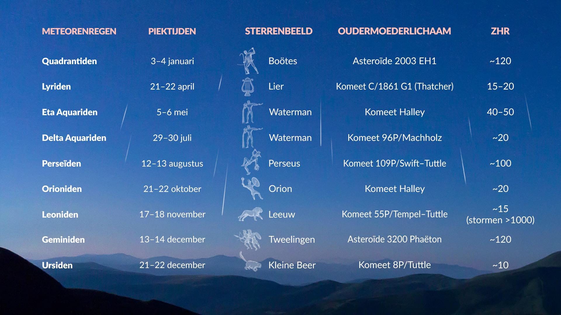 Annual meteor showers