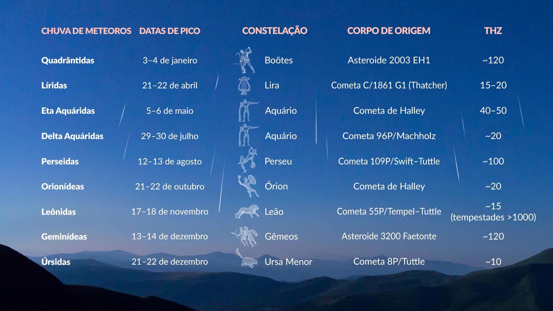 Annual meteor showers