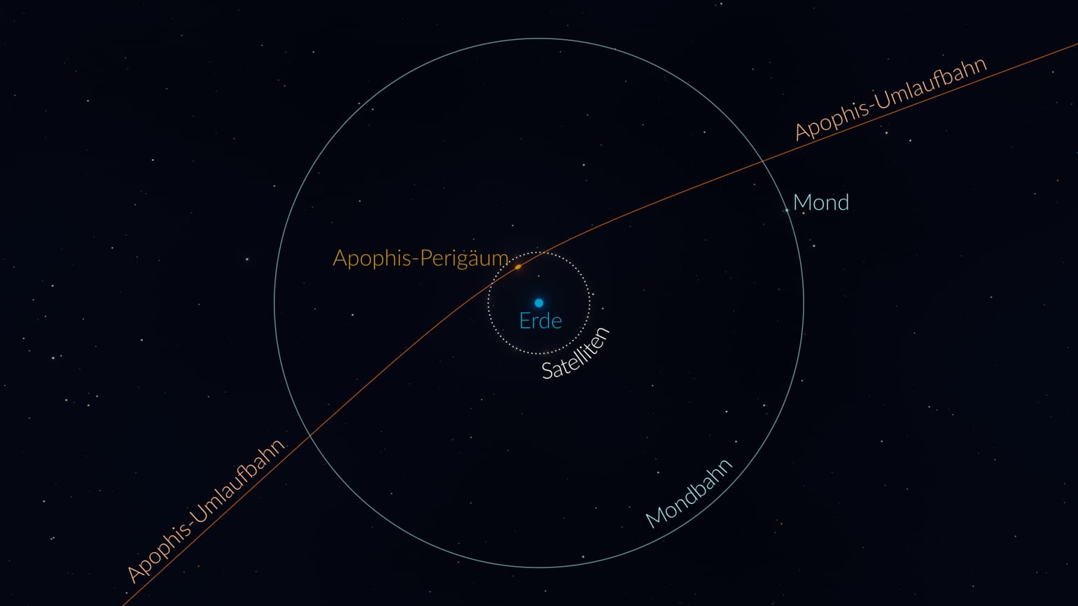 Erdnaher Asteroid Apophis 2029 werden wir sterben Apophis Gott