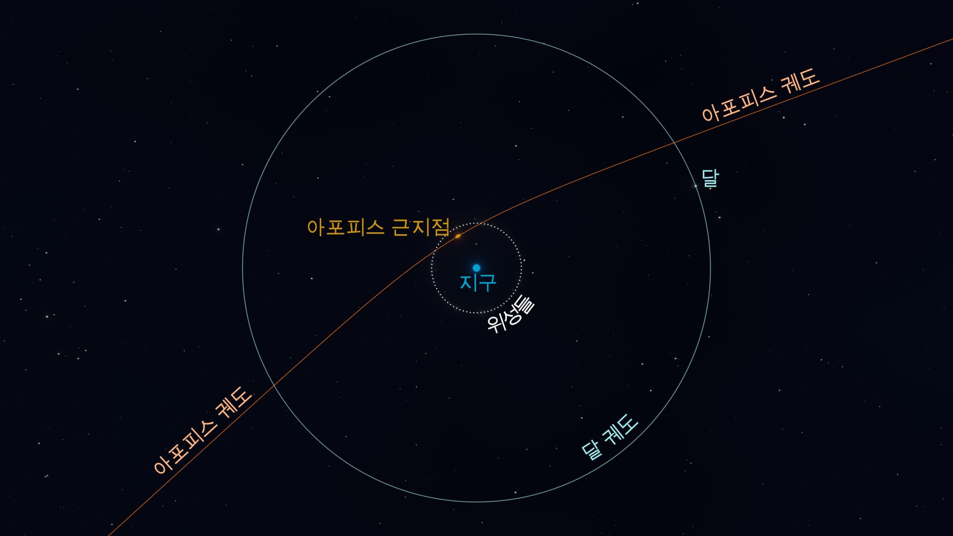 지구 근처의 아포피스