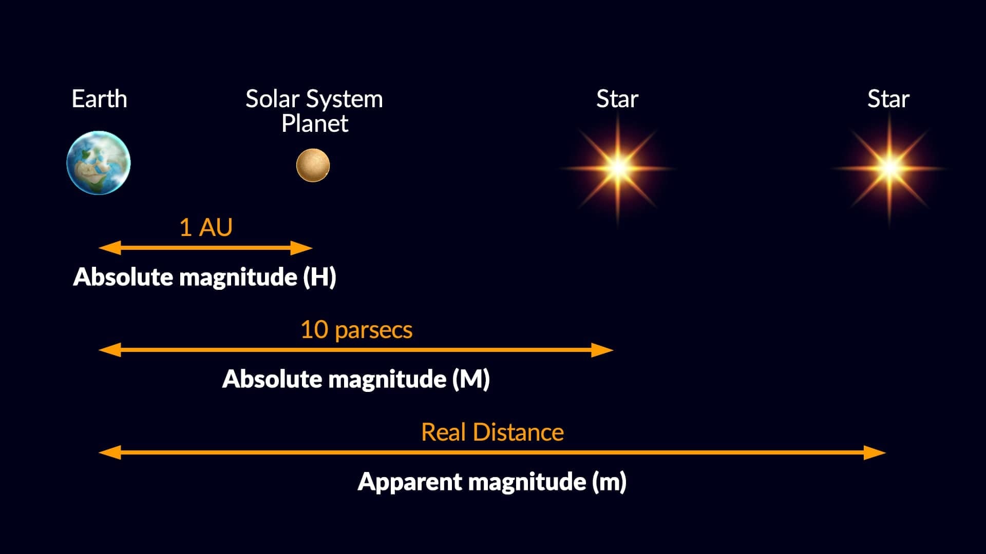 Apparent and absolute magnitude