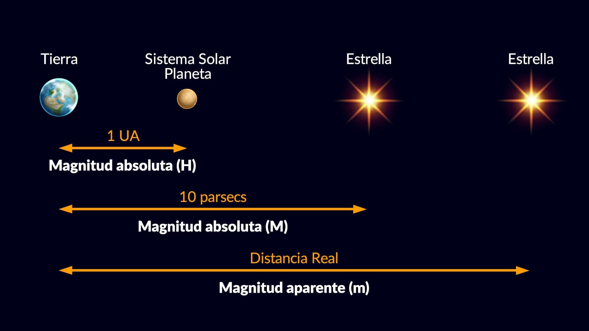 Apparent and absolute magnitude