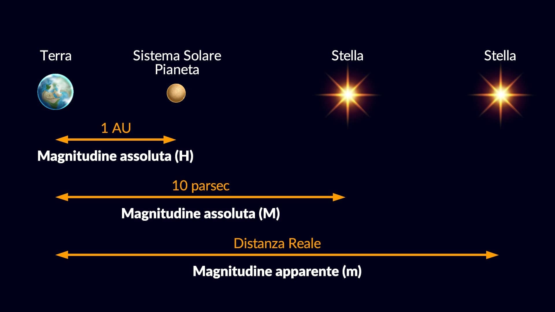 Apparent and absolute magnitude