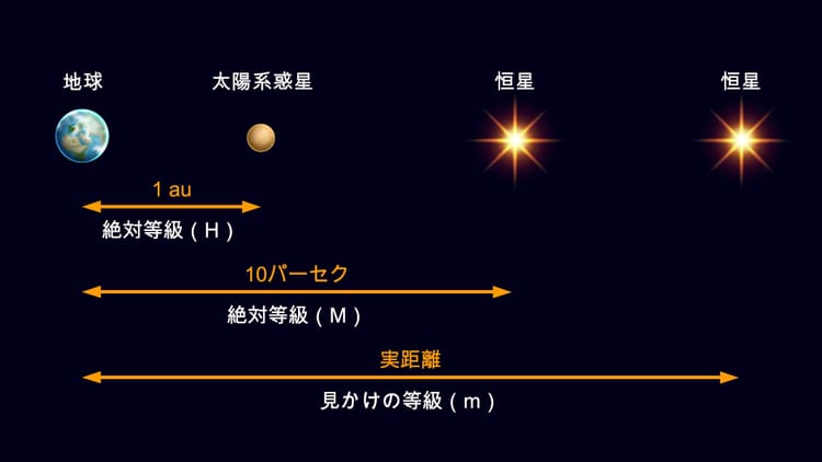 星の明るさ 等級 計算 | 星 等級 計算 | 絶対等級 計算サイト | 見かけの等級 絶対等級 計算 | ゼロ等星