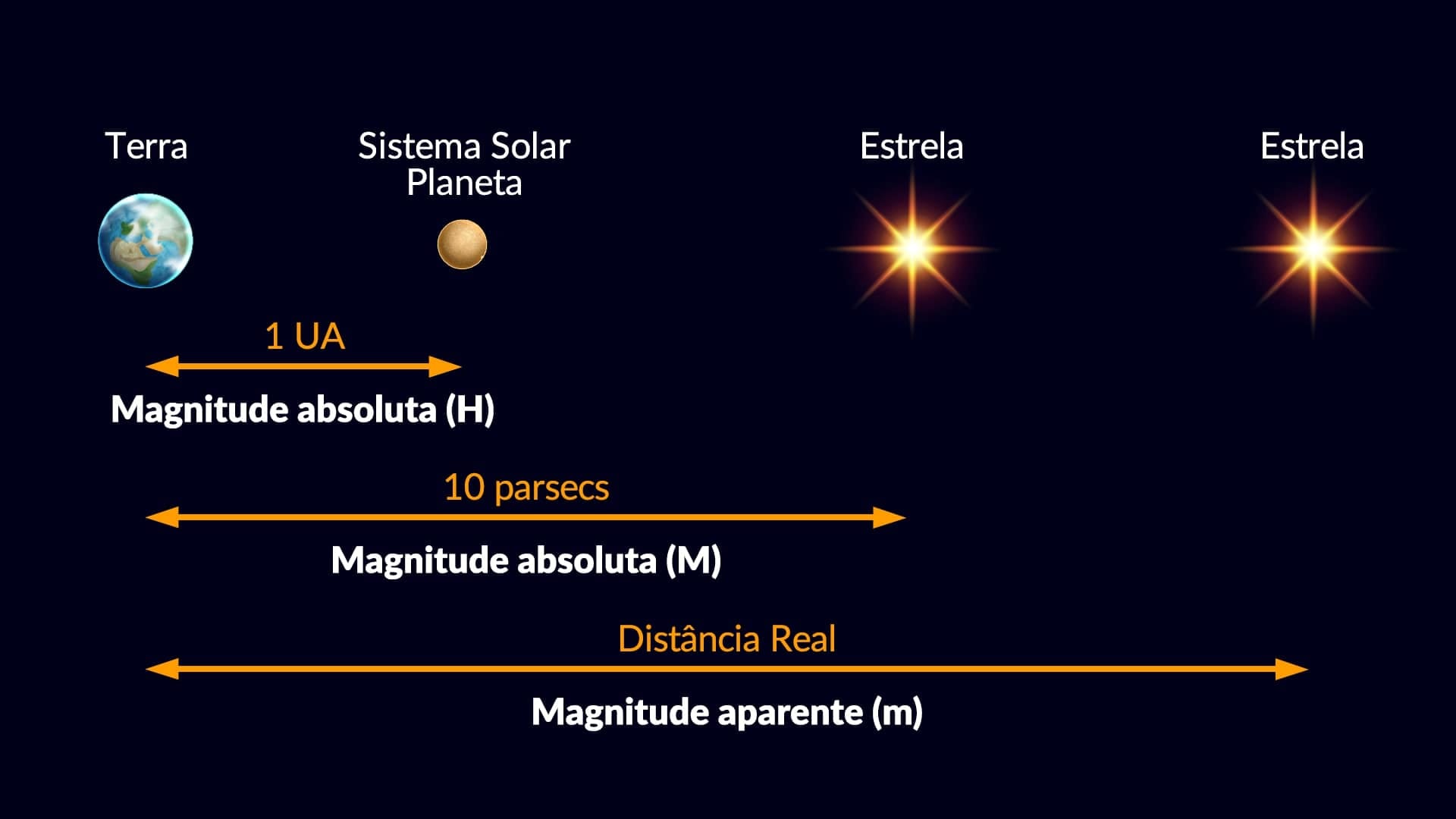 Apparent and absolute magnitude