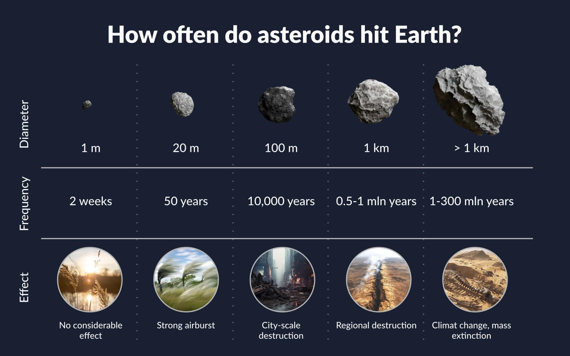 Asteroids hitting Earth: how often does it happen?