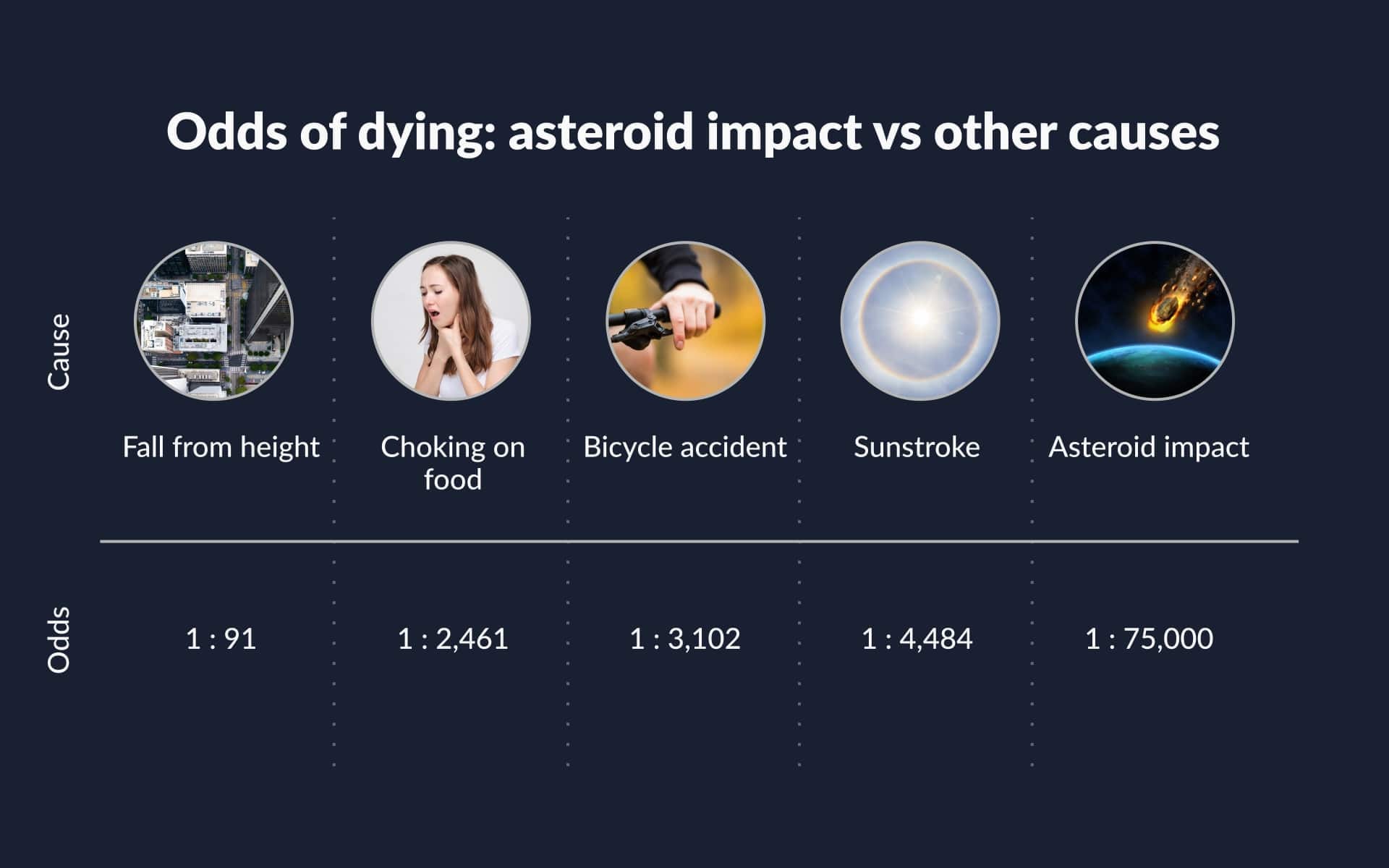 Odds of dying: asteroids vs other causes