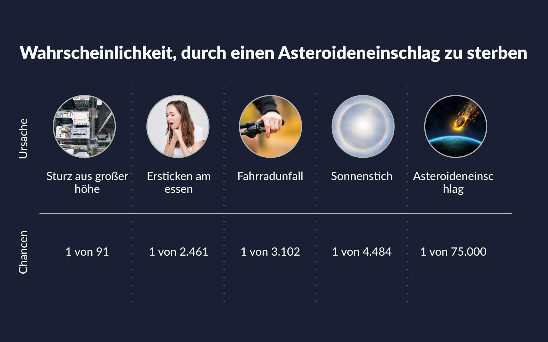 Sterbewahrscheinlichkeit: Asteroiden vs. andere Ursachen