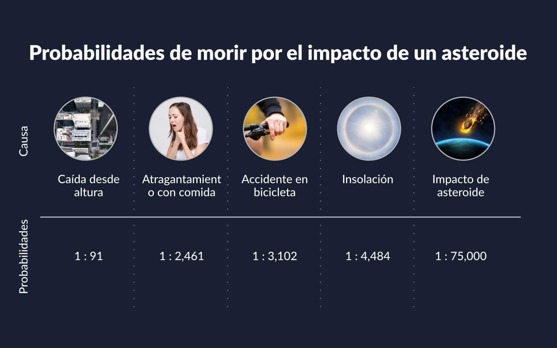 Probabilidades de morir: asteroides vs otras causas