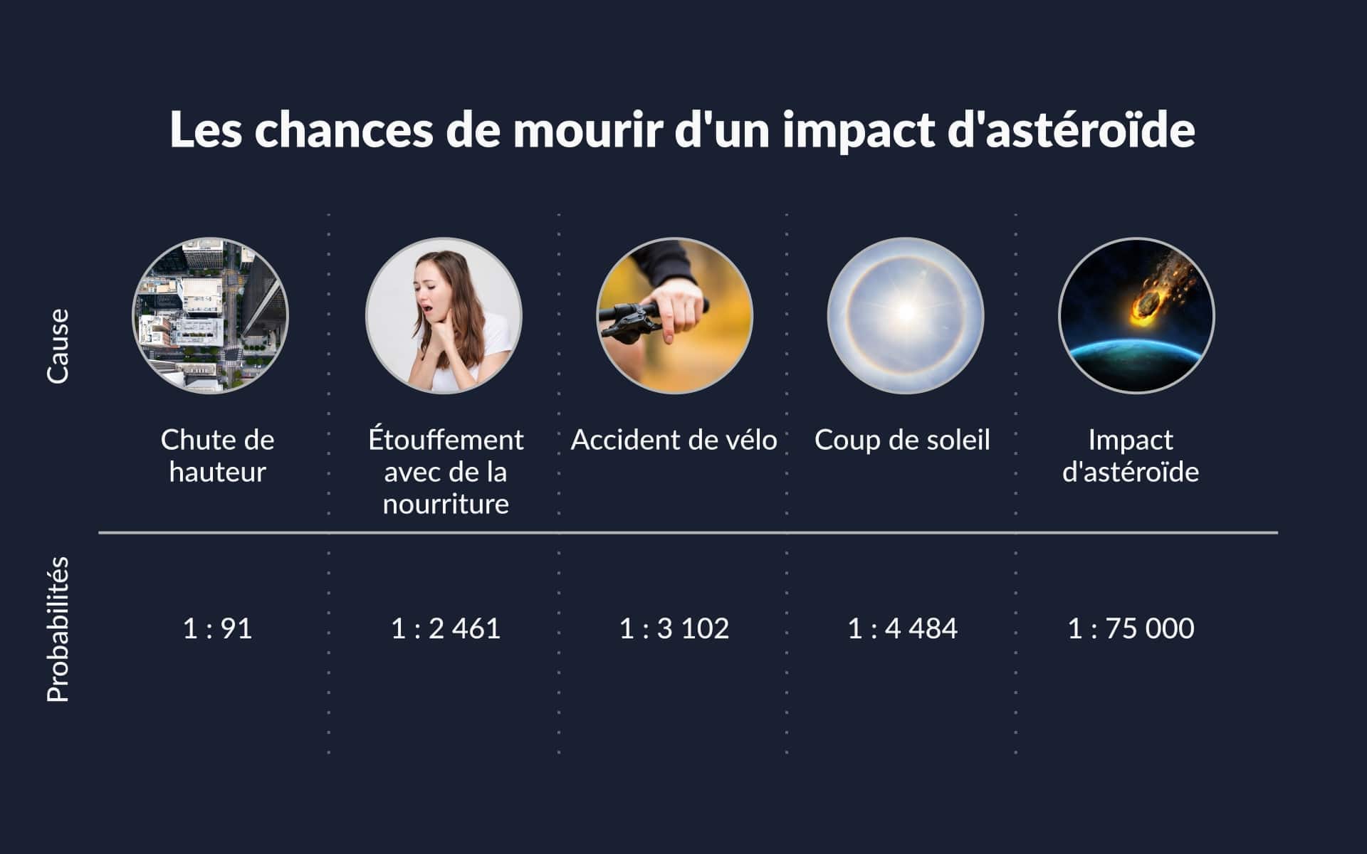 Probabilités de mourir : astéroïdes vs autres causes