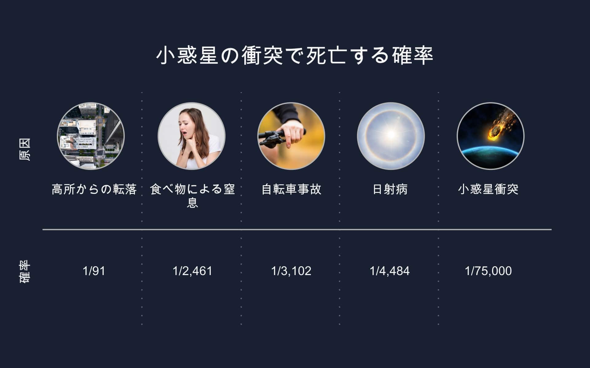 死亡確率：小惑星 vs 他の原因  