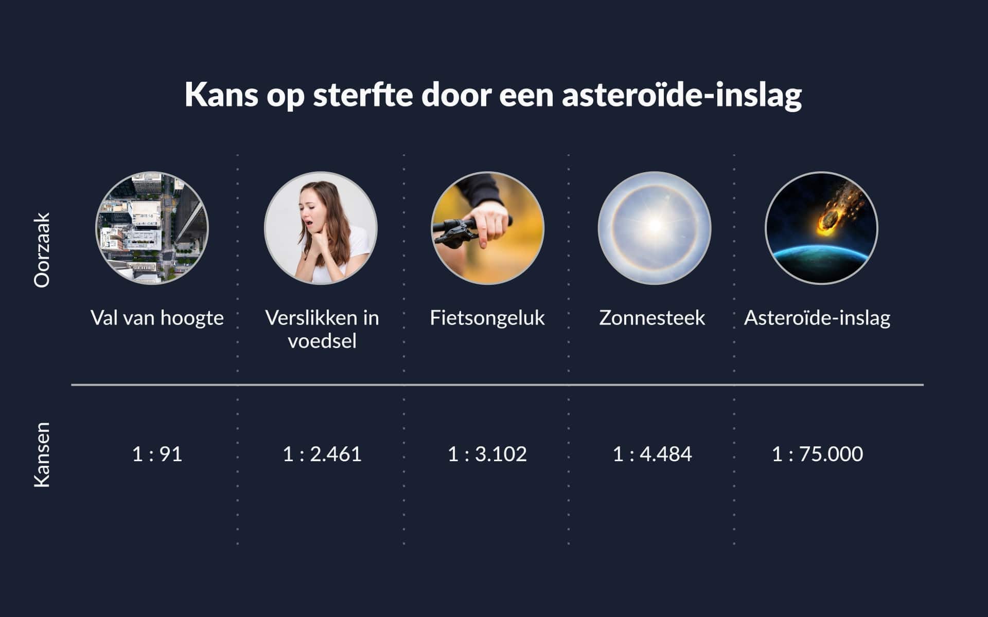 Kansen om te sterven: asteroïden vs andere oorzaken