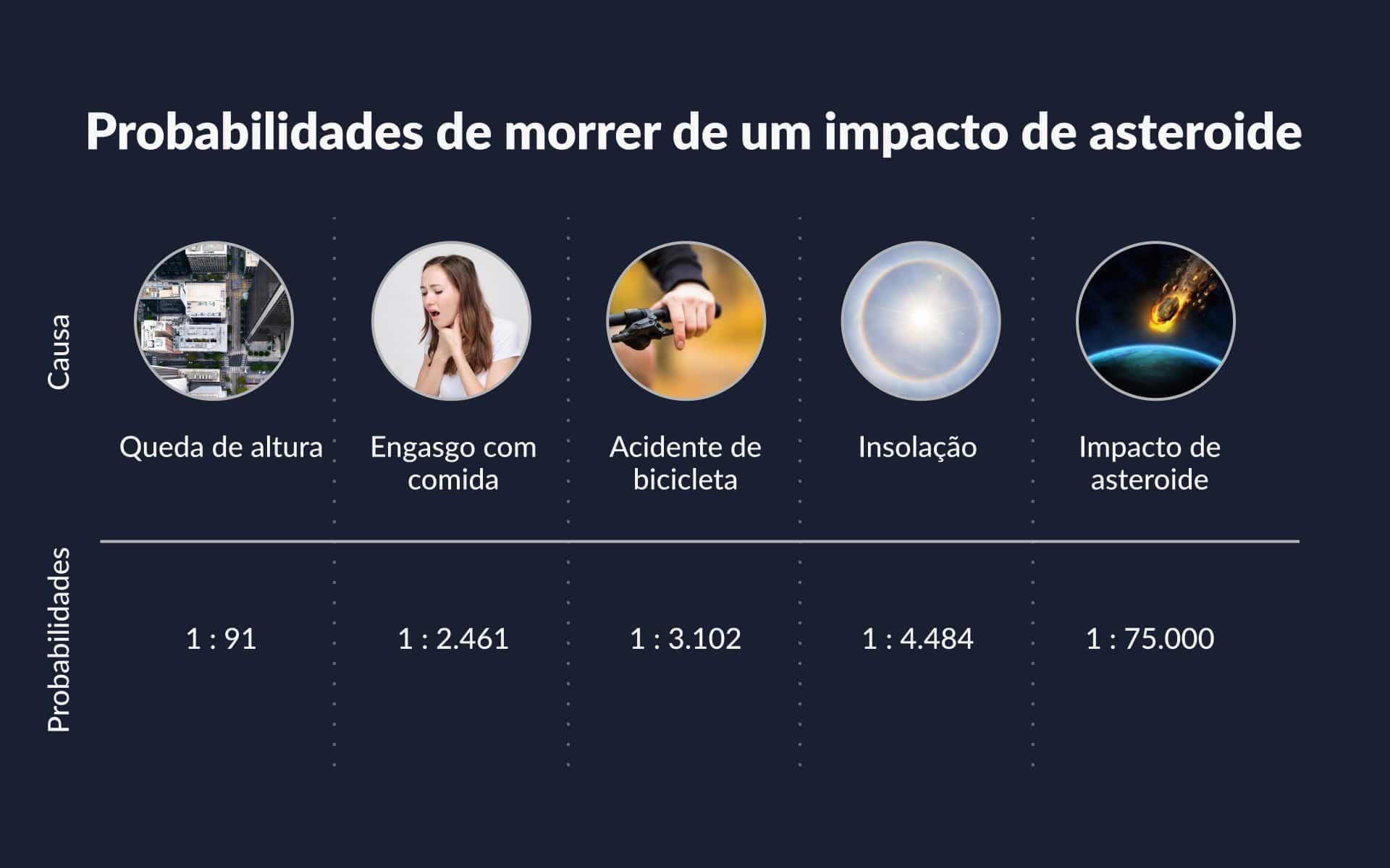 Probabilidades de morrer: asteroides vs outras causas