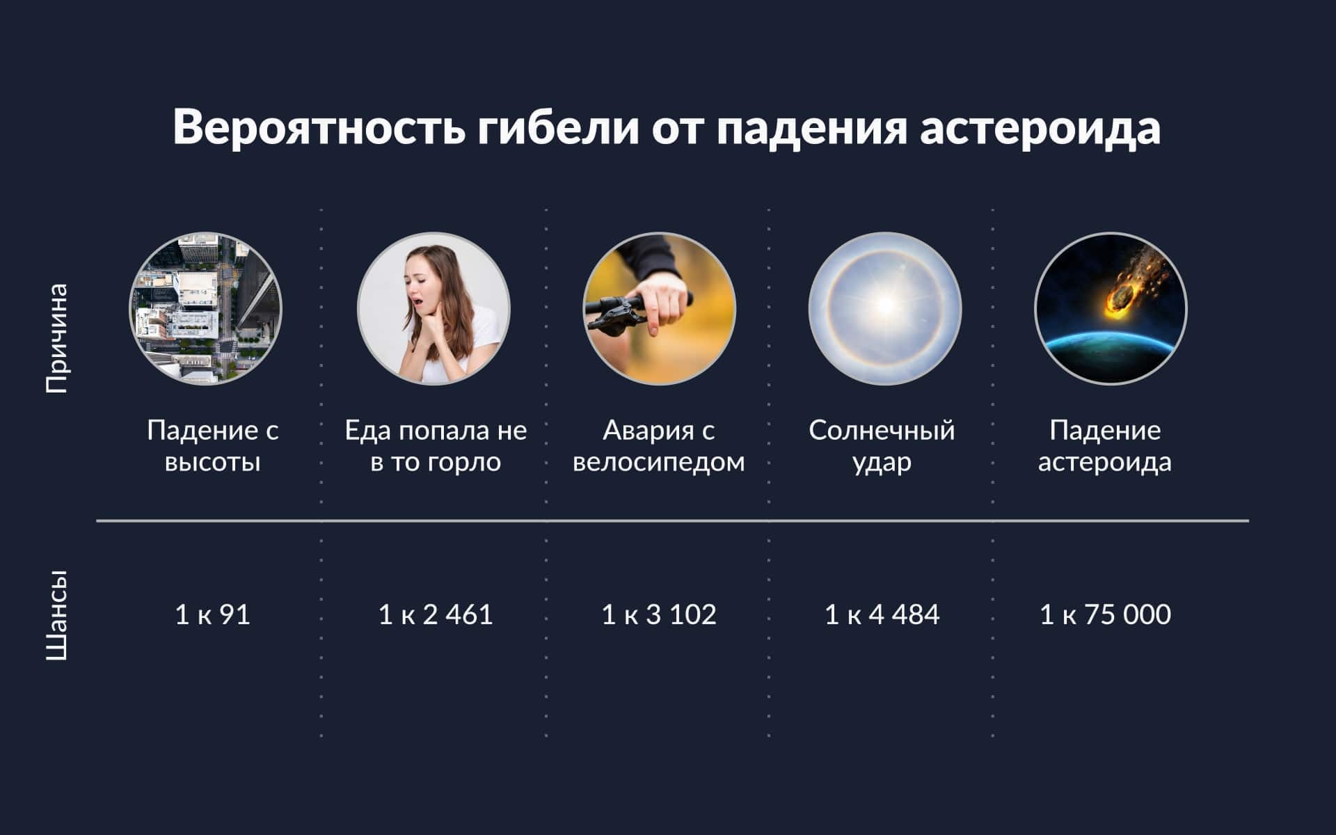 Шансы погибнуть в результате падения астероида по сравнению с другими причинами