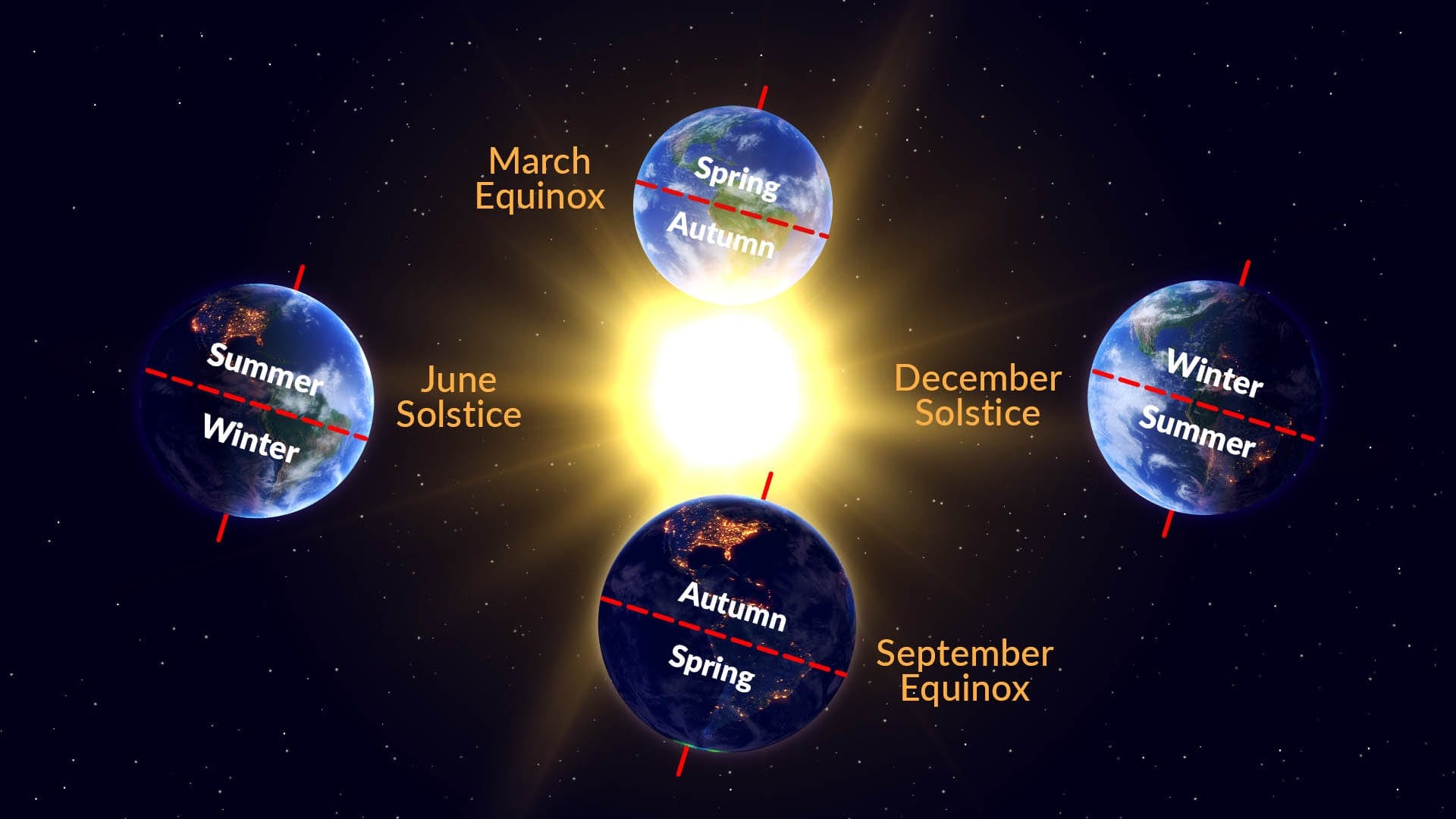 Astronomical seasons