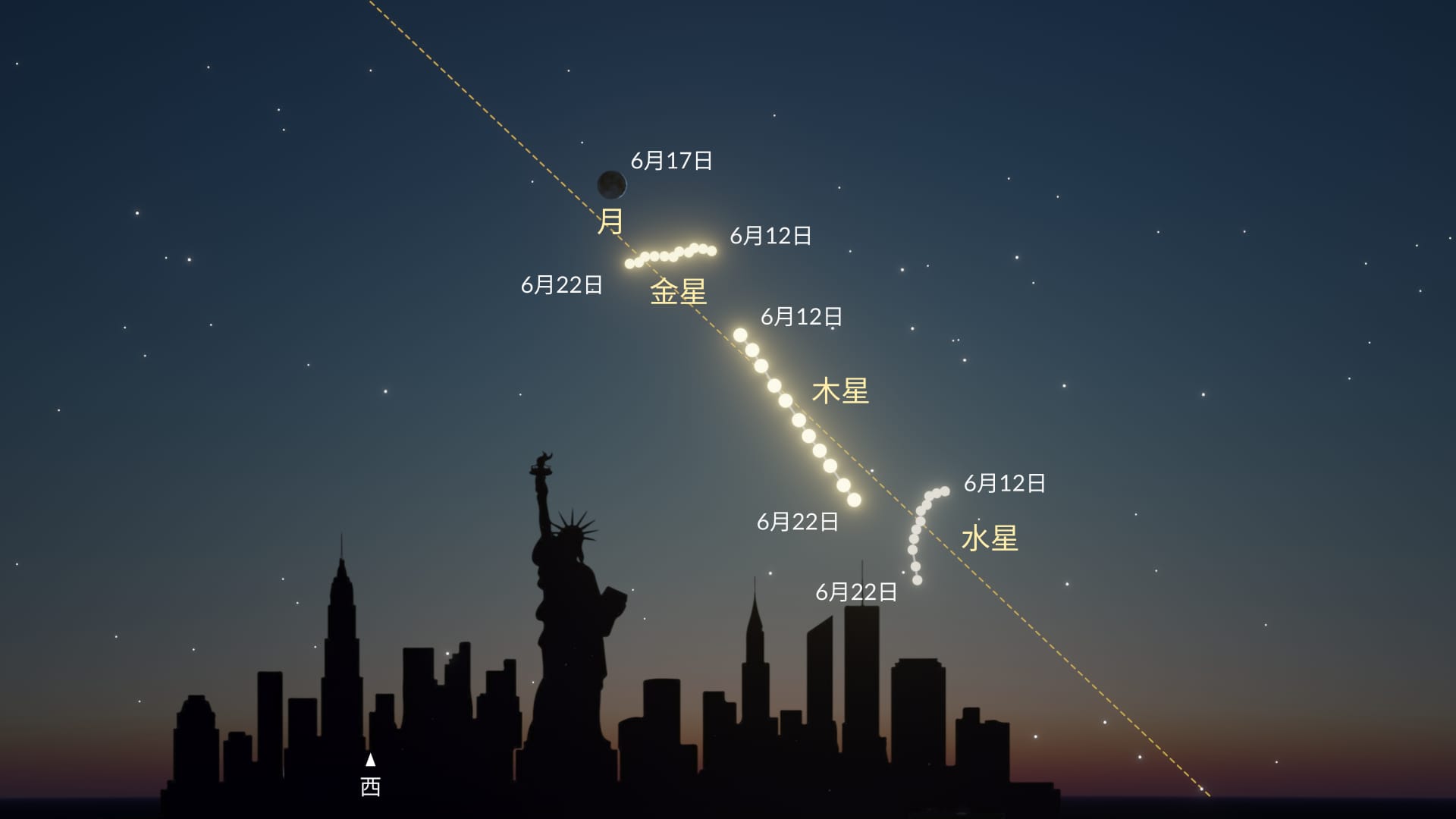 2026年6月の天文イベント:小規模な惑星直列