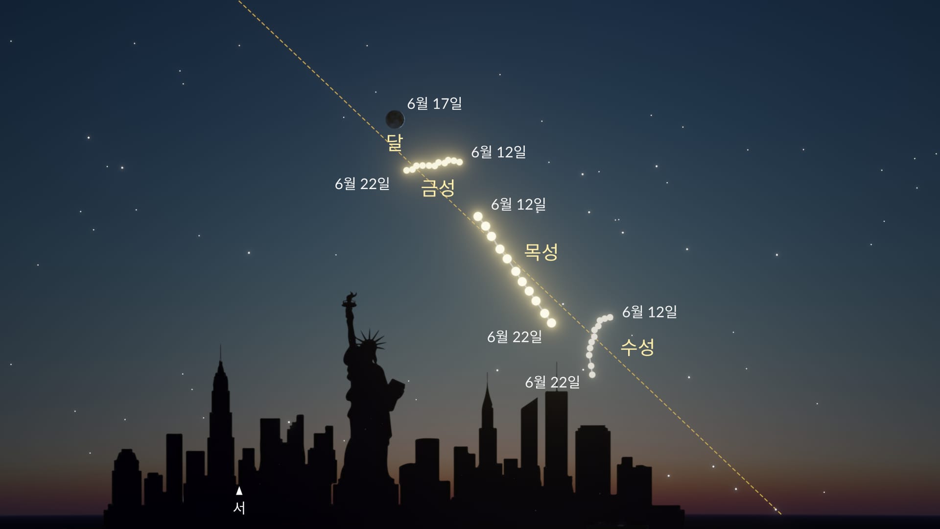 2026년 6월 천문 현상: 작은 행성 정렬