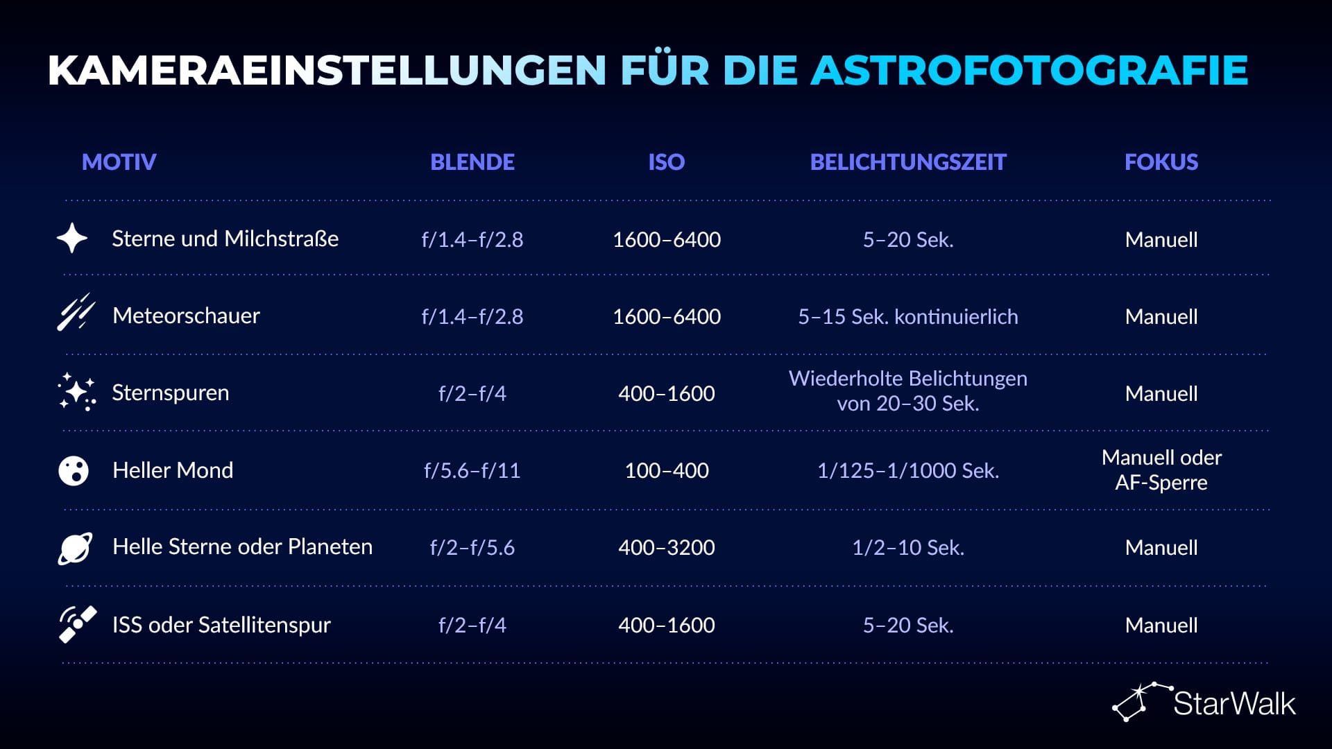 Beste Kameraeinstellungen für die Astrofotografie