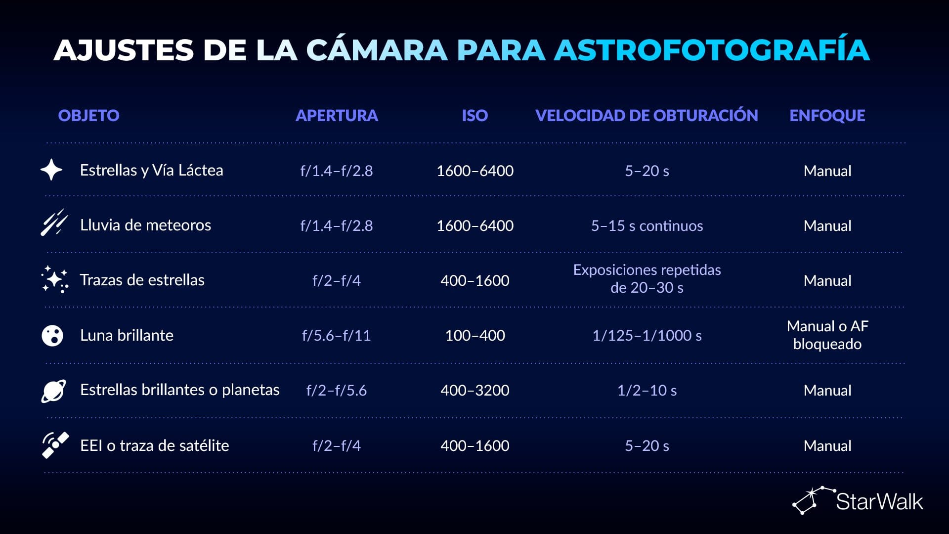 Mejores ajustes de cámara para astrofotografía