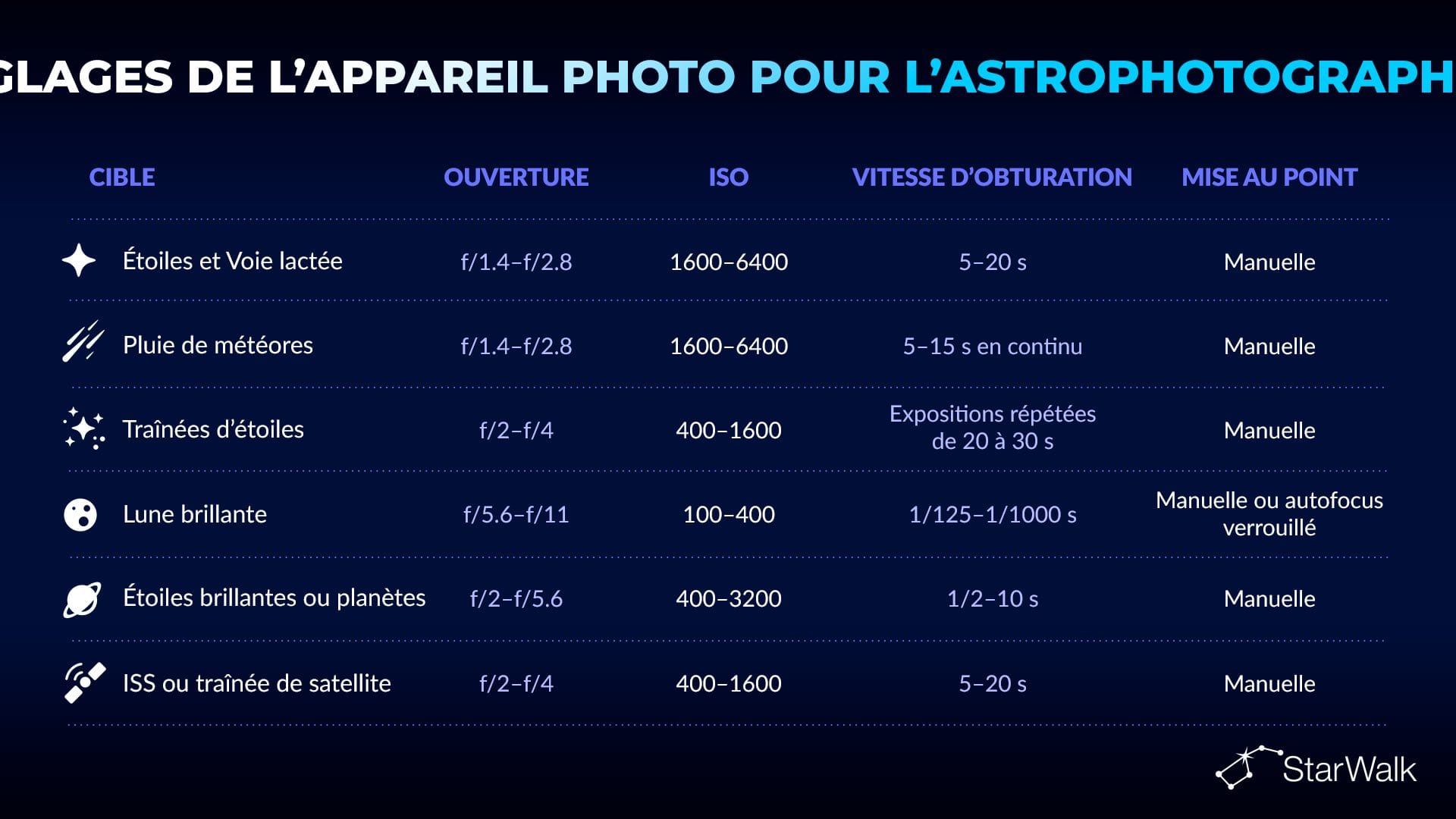 Meilleurs réglages photo pour l’astrophotographie