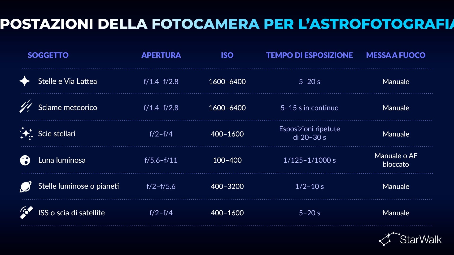 Migliori impostazioni della fotocamera per l’astrofotografia