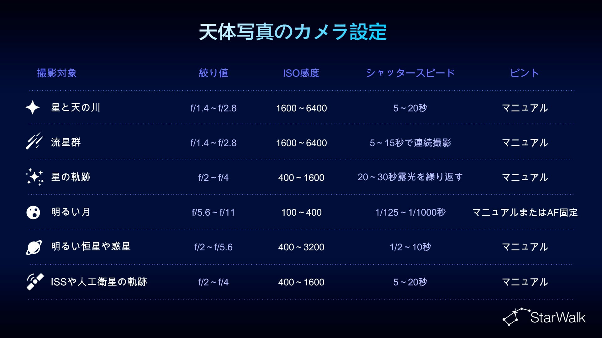 天体撮影におすすめのカメラ設定