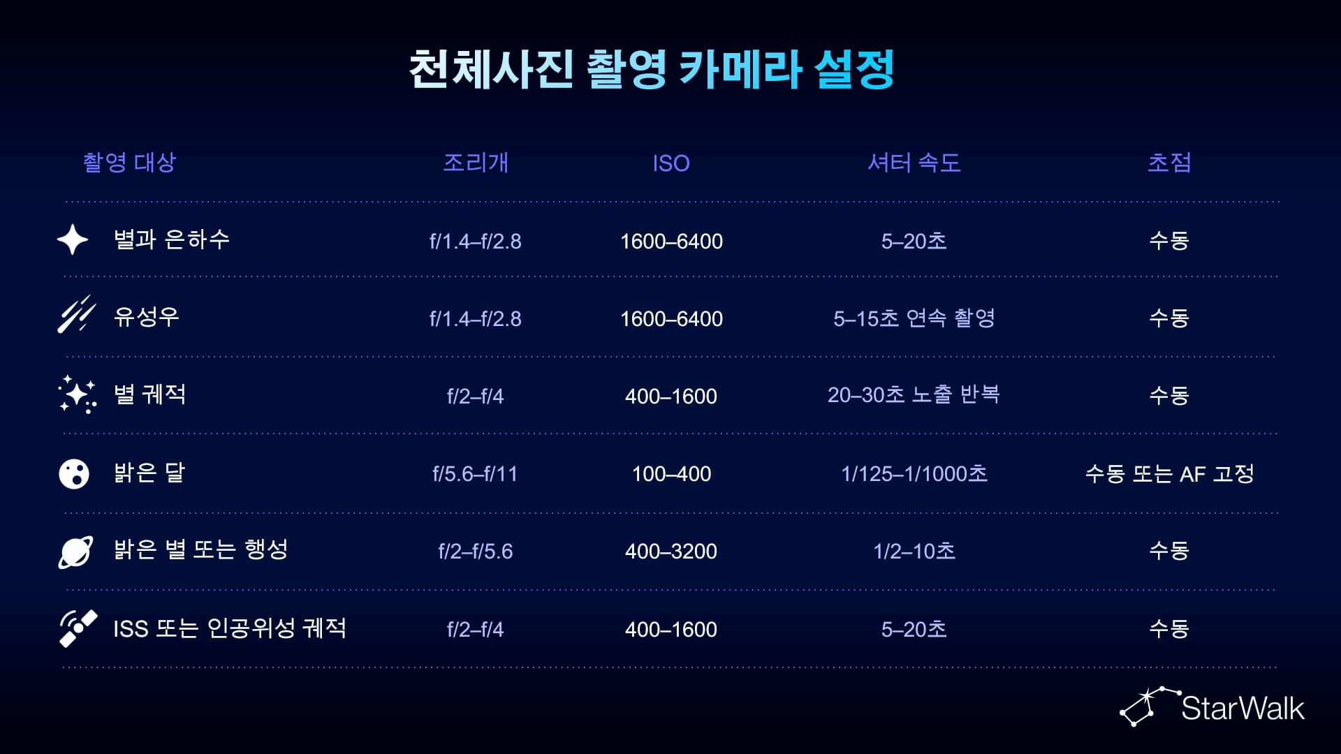 천체사진에 가장 좋은 카메라 설정