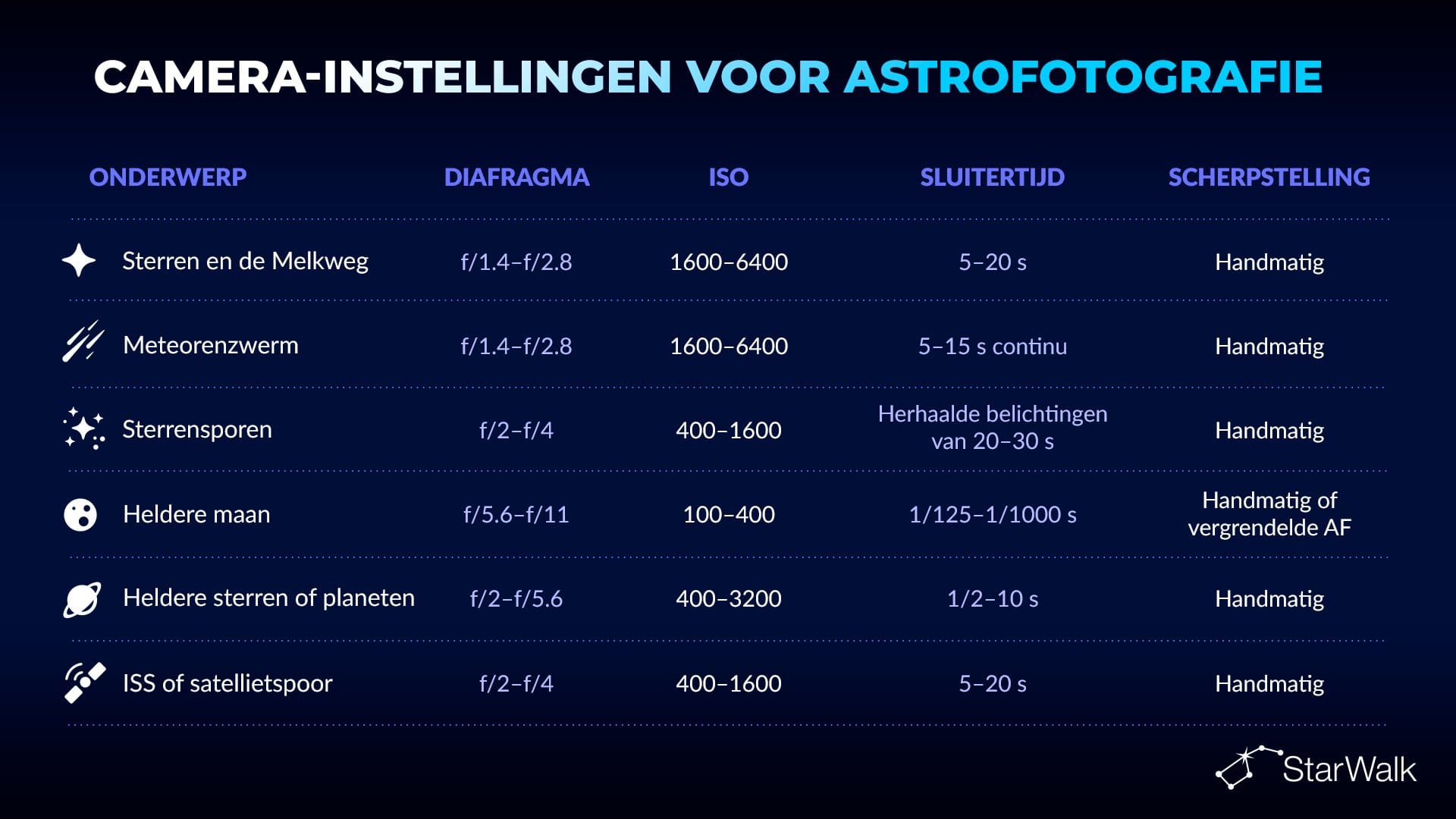 Beste camera-instellingen voor astrofotografie