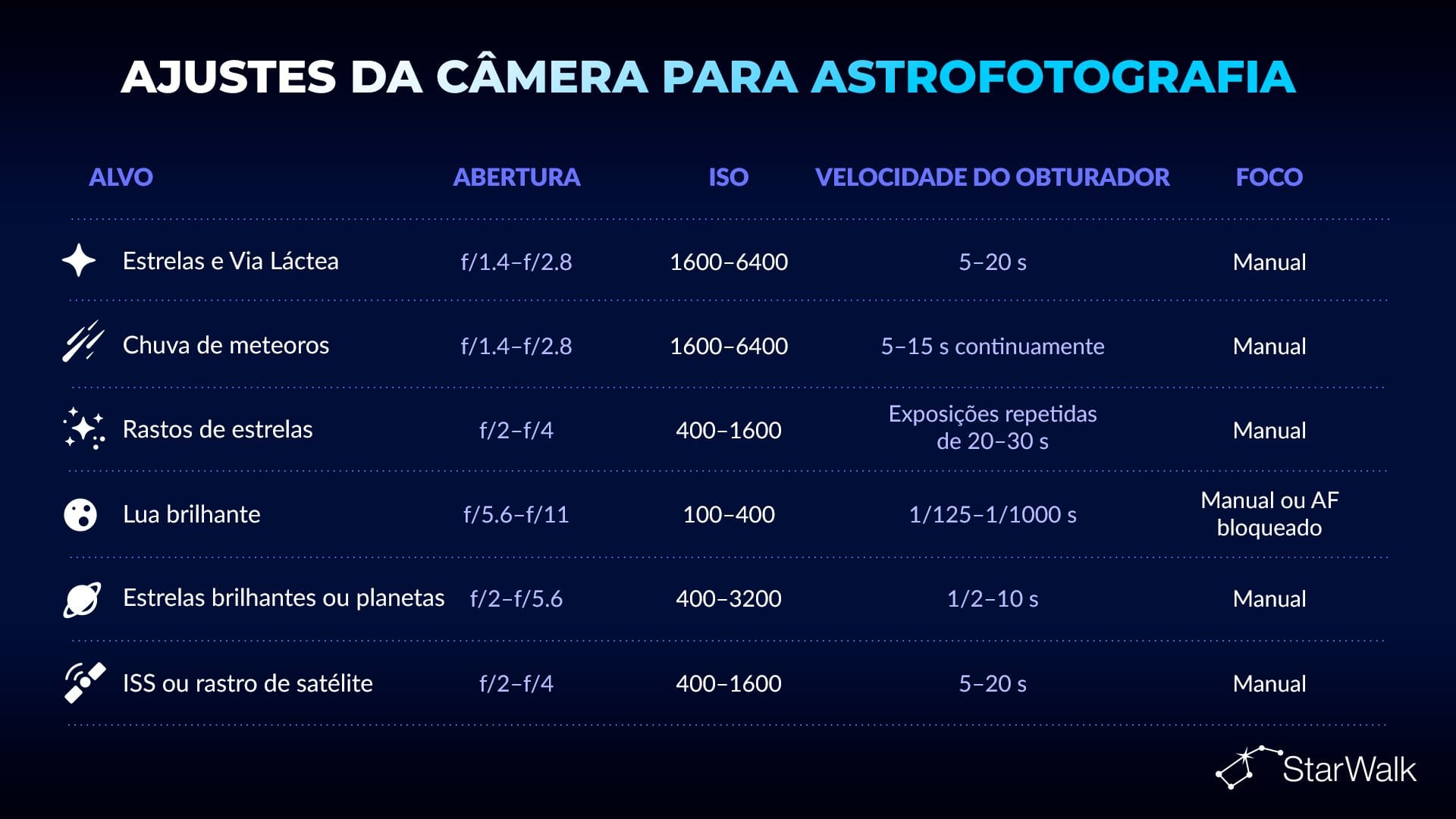 Melhores configurações de câmera para astrofotografia