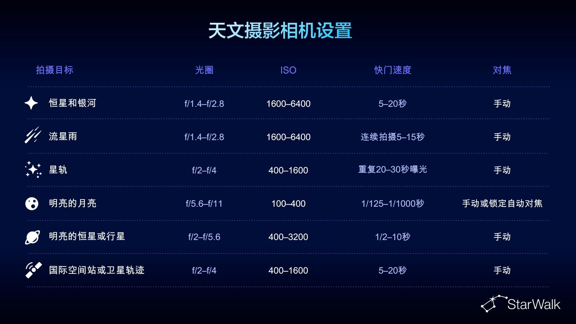 星空摄影的最佳相机设置