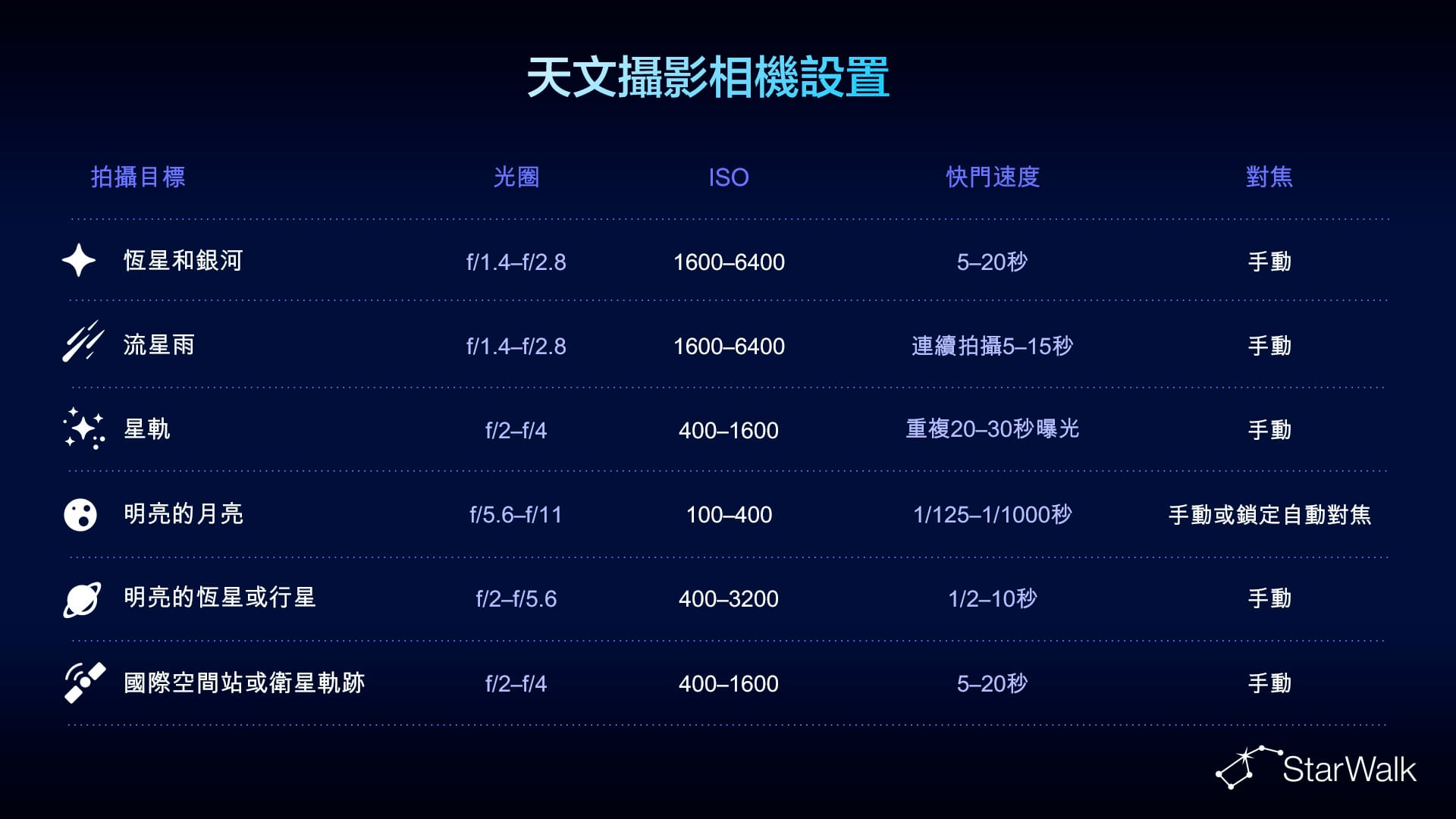 星空攝影的最佳相機設置