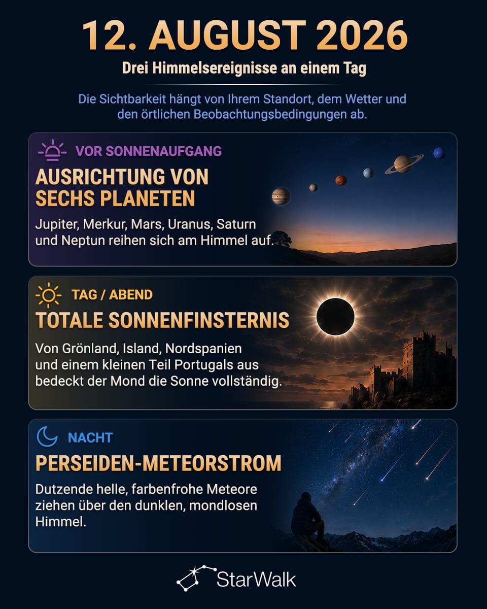 Astronomieereignisse am 12. August: Planetenkonstellation, Perseidenmaximum, totale Sonnenfinsternis
