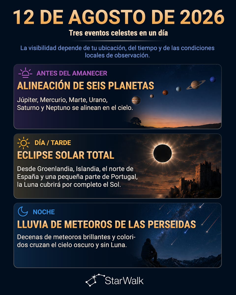 Eventos astronómicos del 12 de agosto: una alineación planetaria, el máximo de las Perseidas y un eclipse solar total