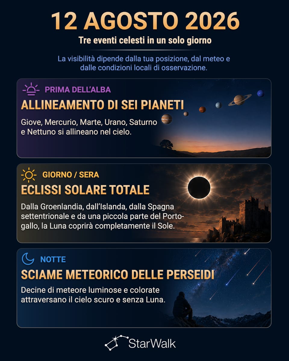 Eventi astronomici del 12 agosto: allineamento planetario, picco delle Perseidi ed eclissi solare totale