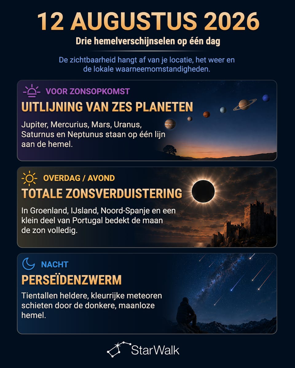 Hemelverschijnselen op 12 augustus: een planetenuitlijning, de Perseïdenpiek en een totale zonsverduistering