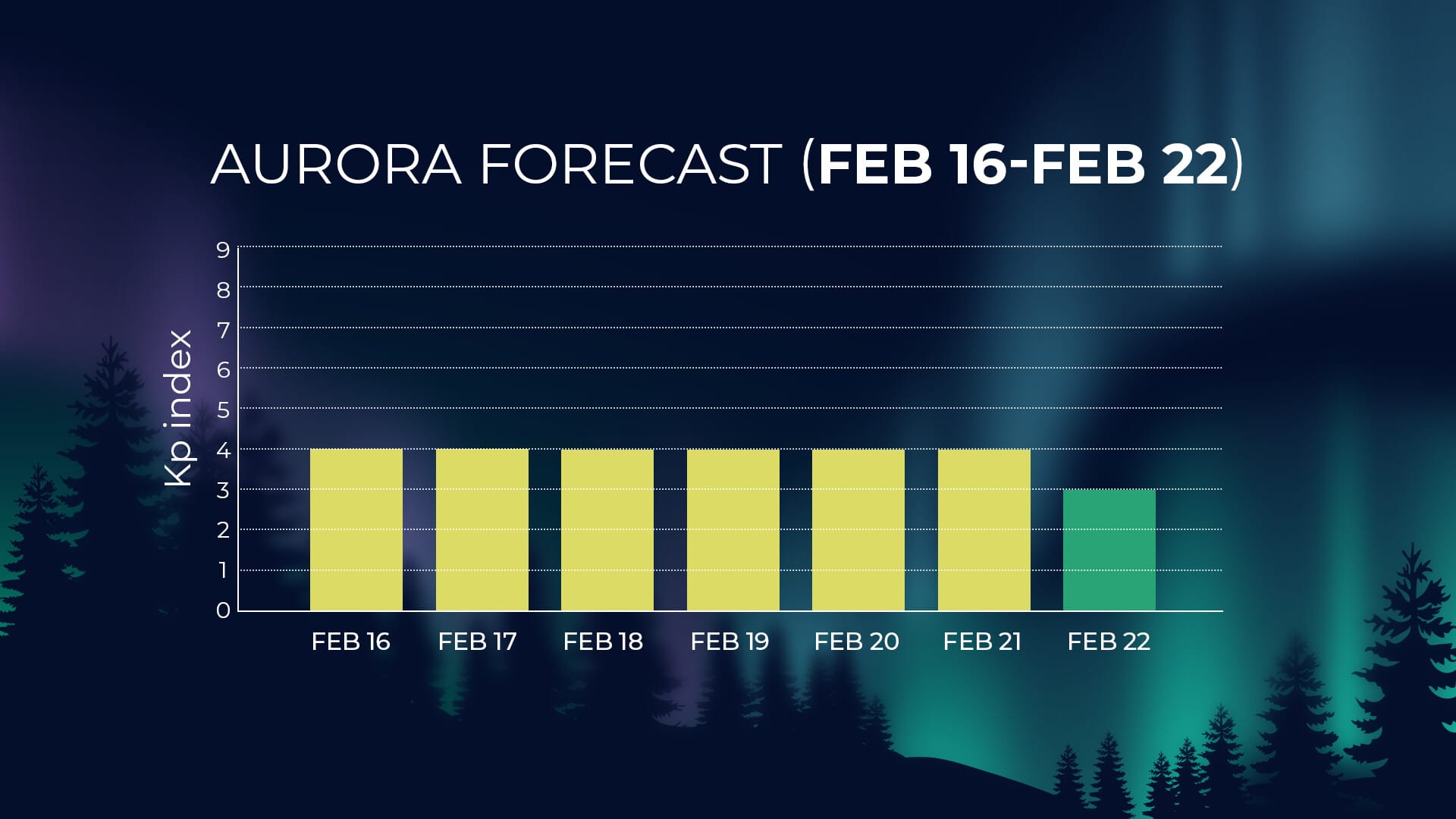 Aurora activity for February 16–22, 2026