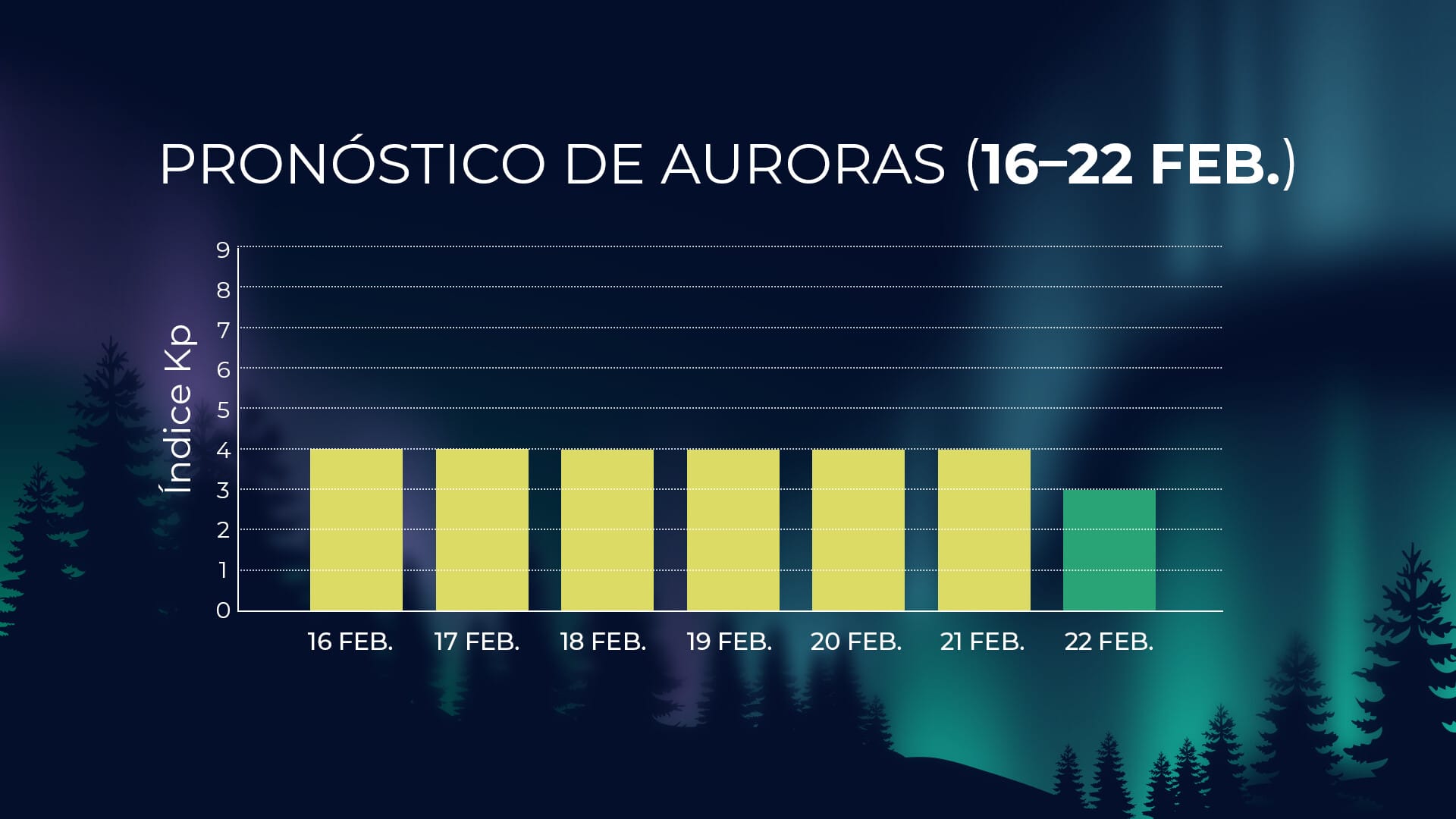 Actividad de auroras del 16 al 22 de febrero de 2026
